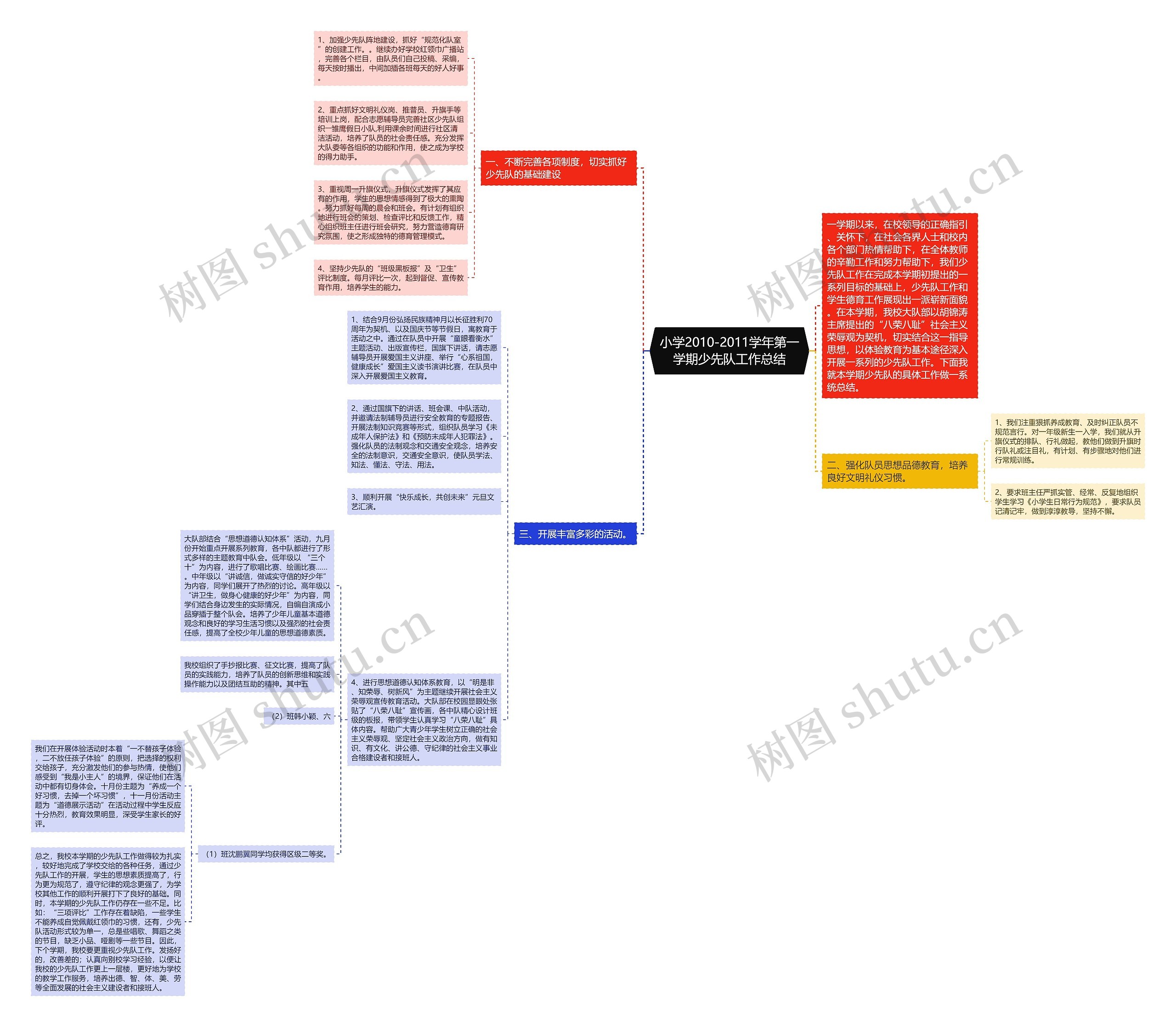 小学2010-2011学年第一学期少先队工作总结思维导图