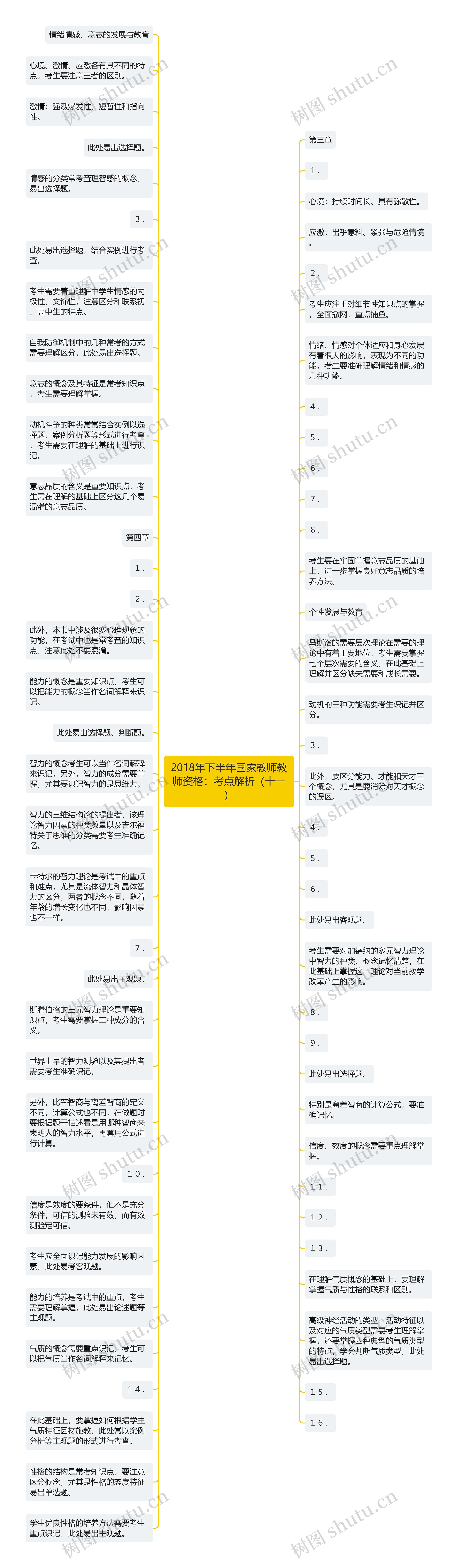 2018年下半年国家教师教师资格：考点解析（十一）思维导图