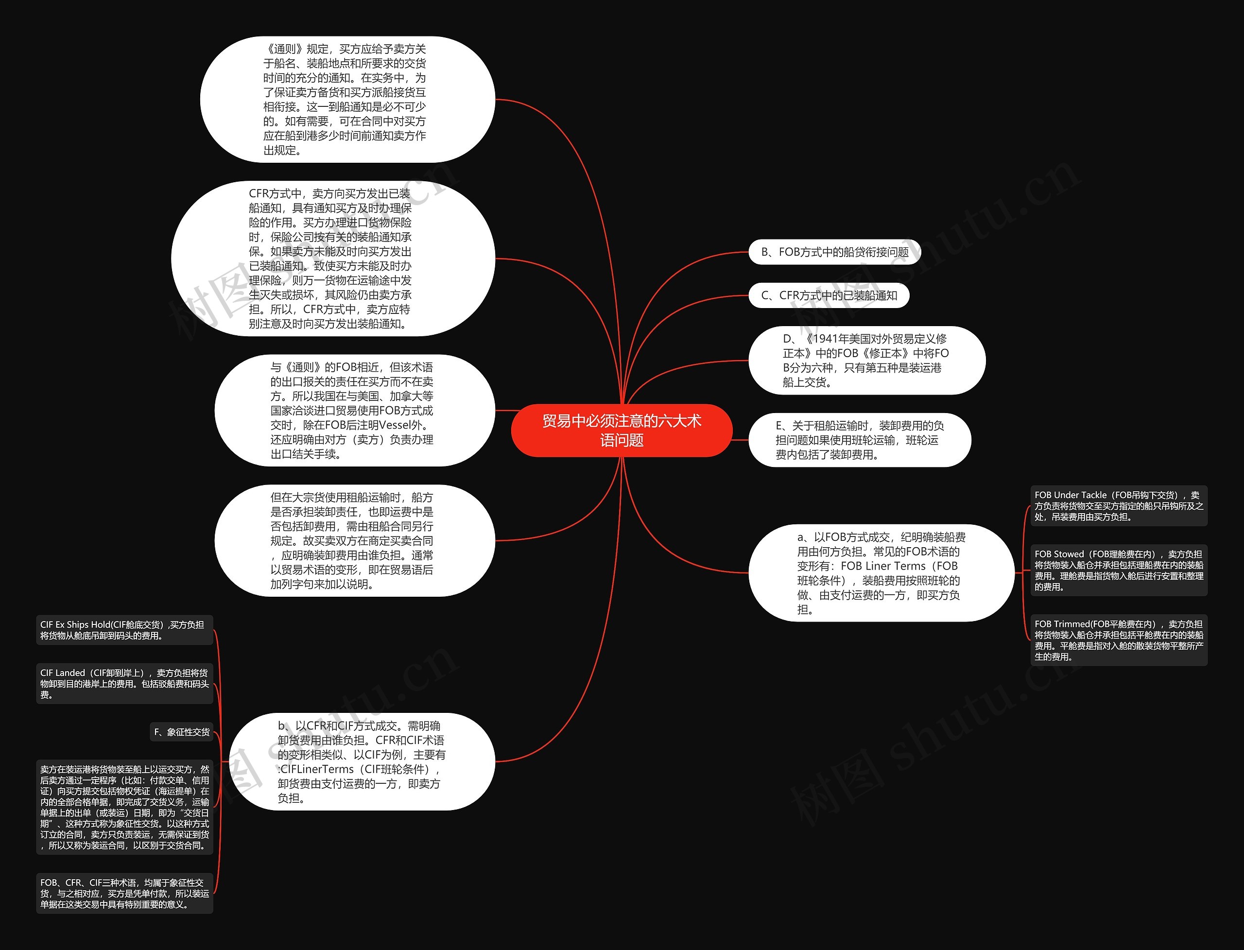 贸易中必须注意的六大术语问题思维导图