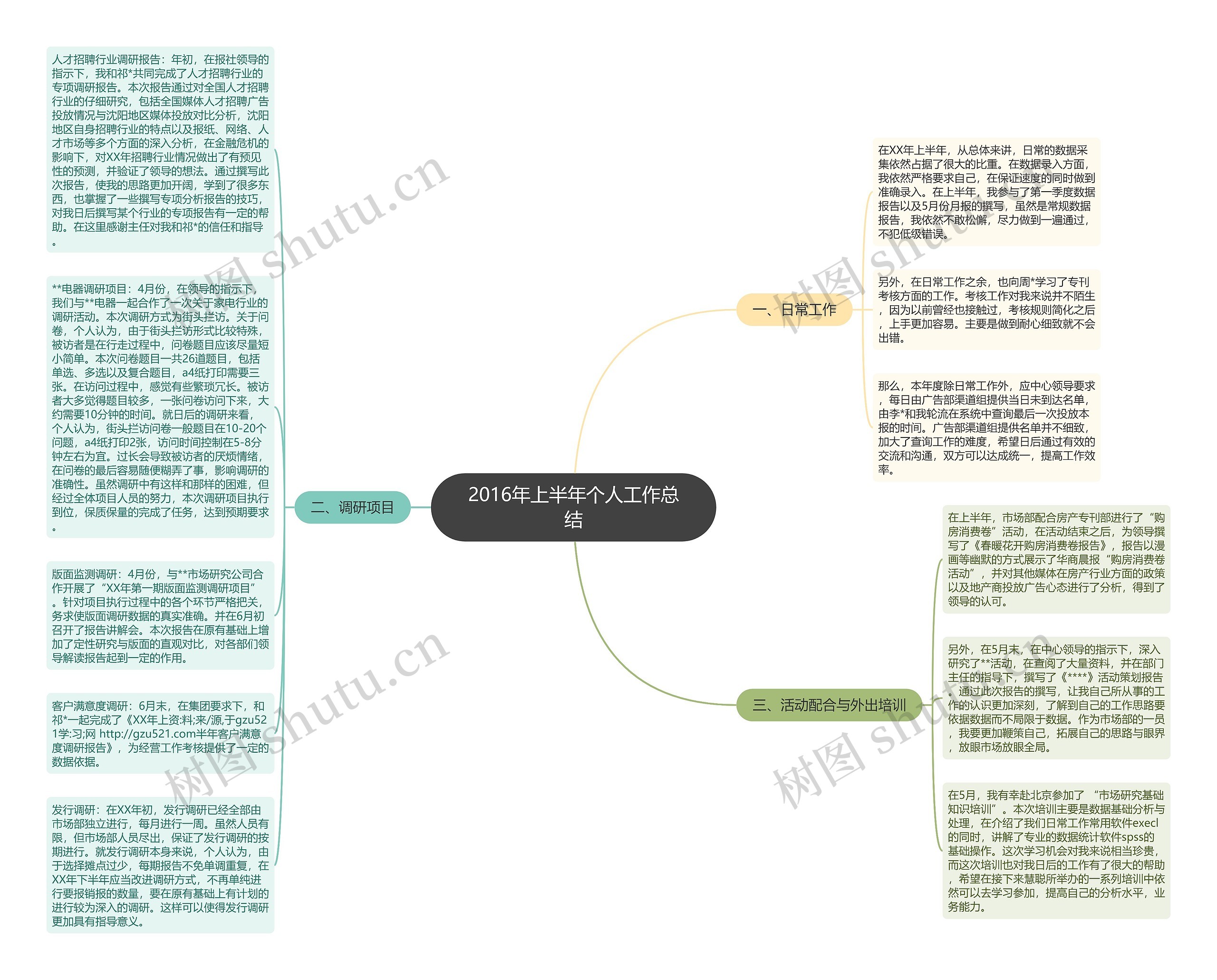 2016年上半年个人工作总结思维导图