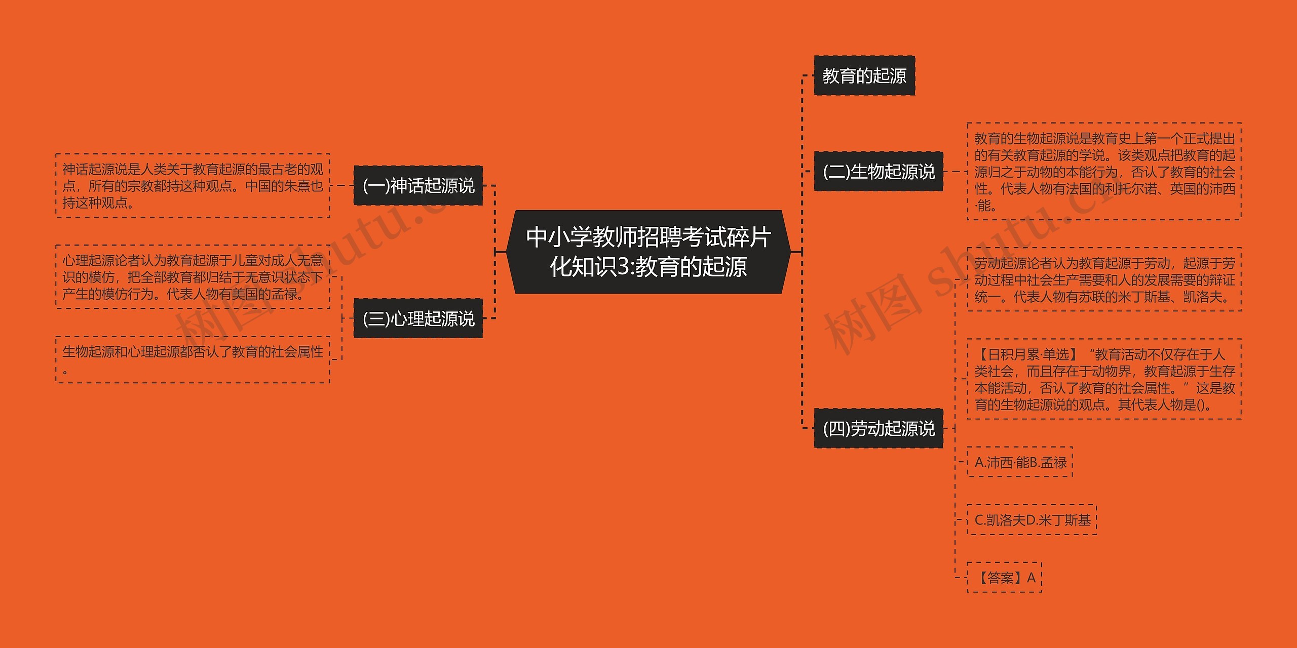 中小学教师招聘考试碎片化知识3:教育的起源思维导图