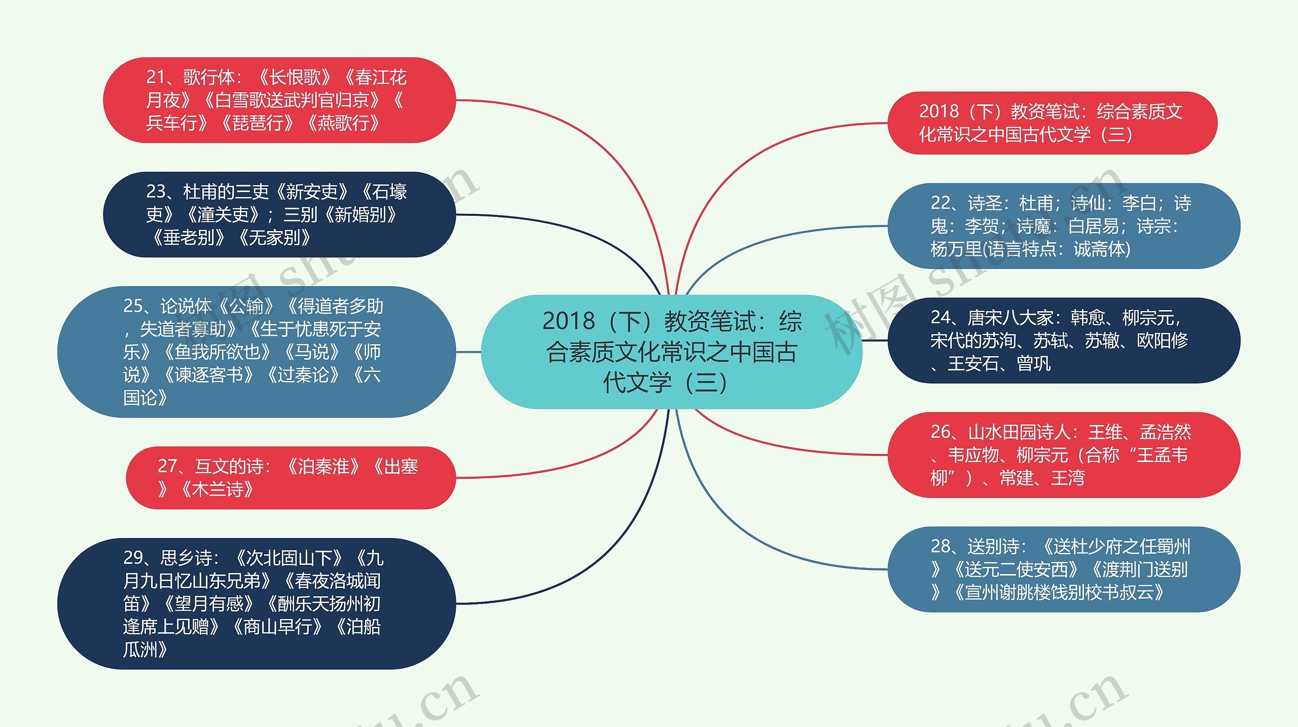 2018（下）教资笔试：综合素质文化常识之中国古代文学（三）