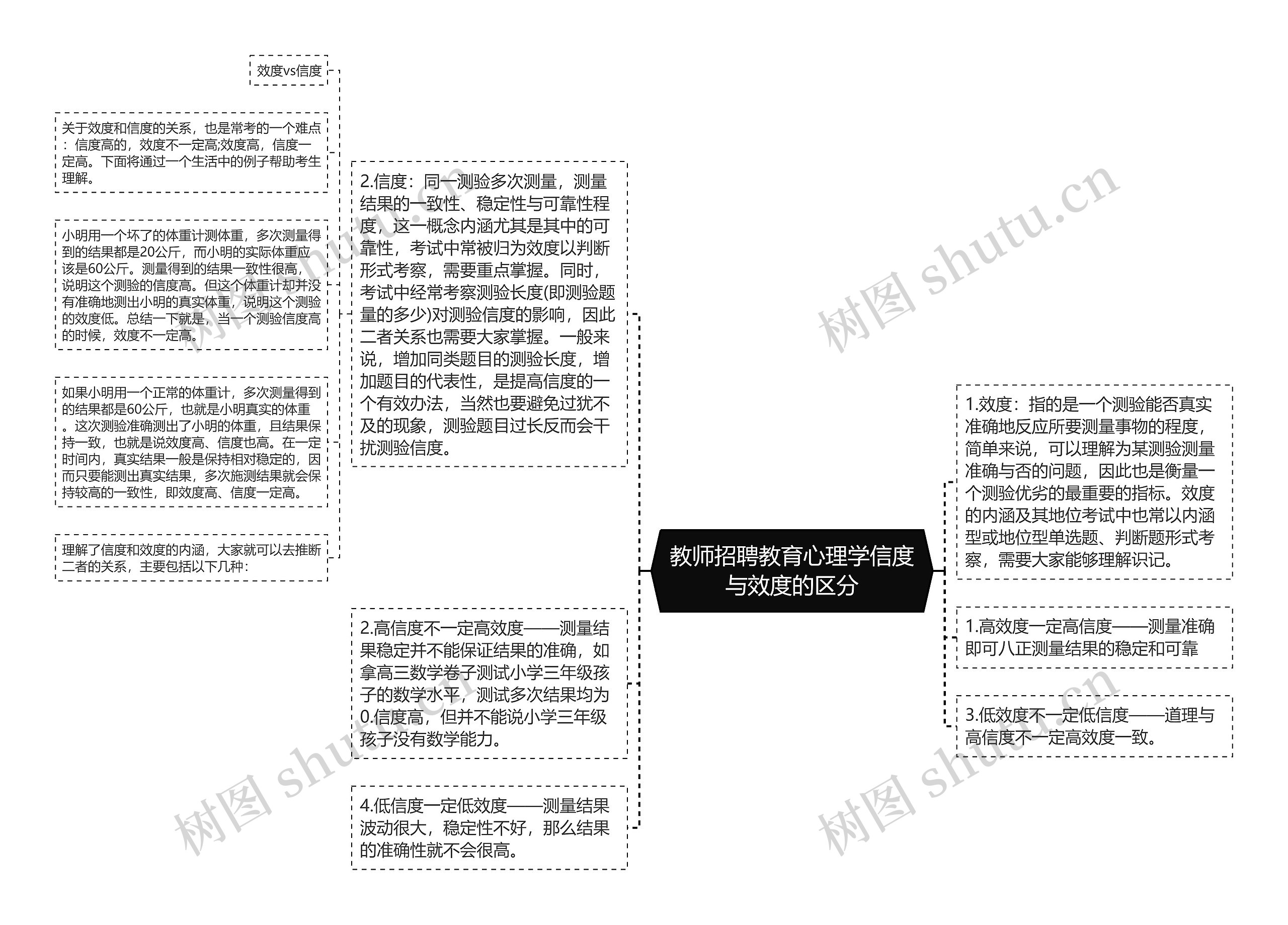 教师招聘教育心理学信度与效度的区分思维导图