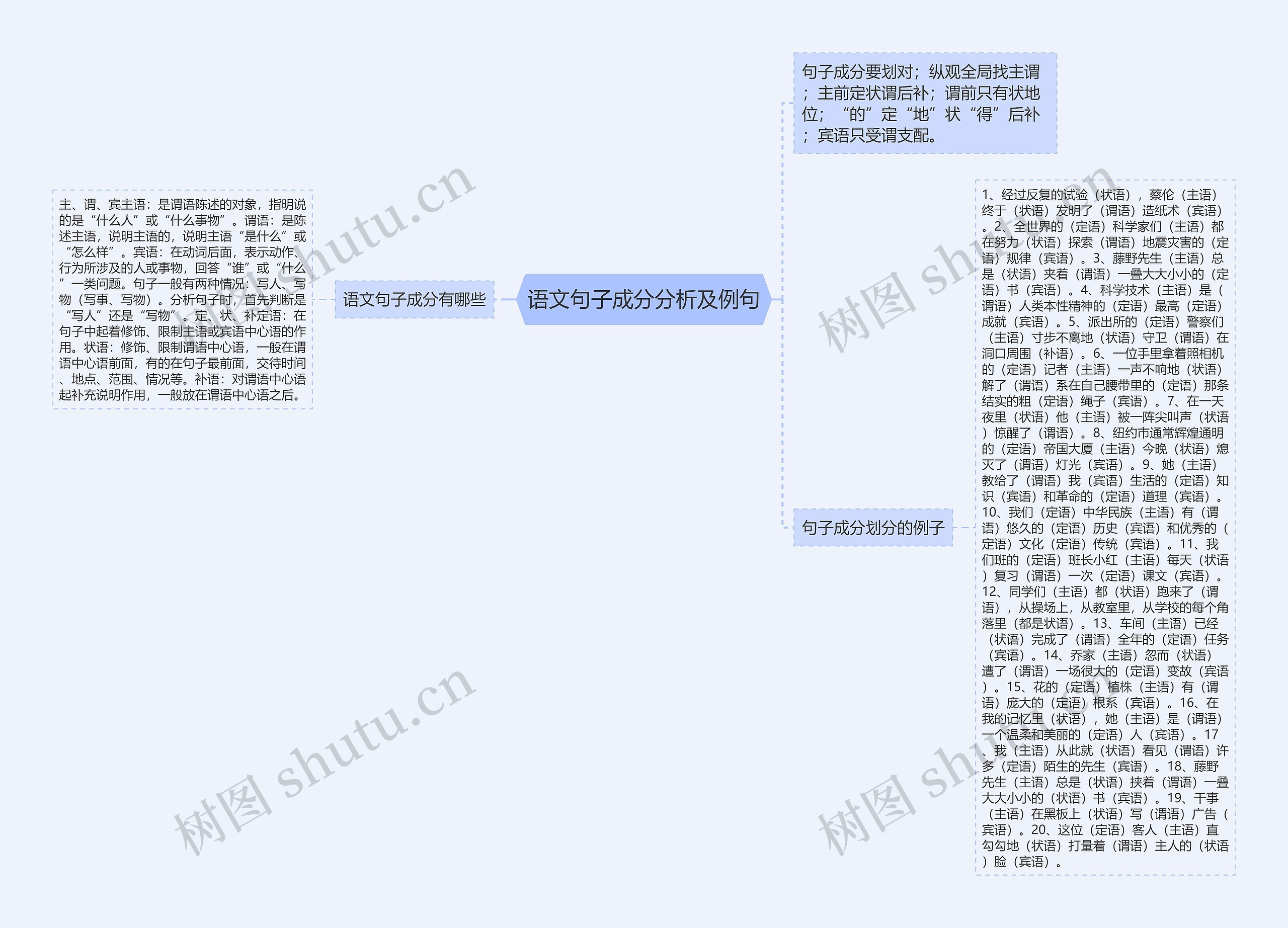 语文句子成分分析及例句思维导图