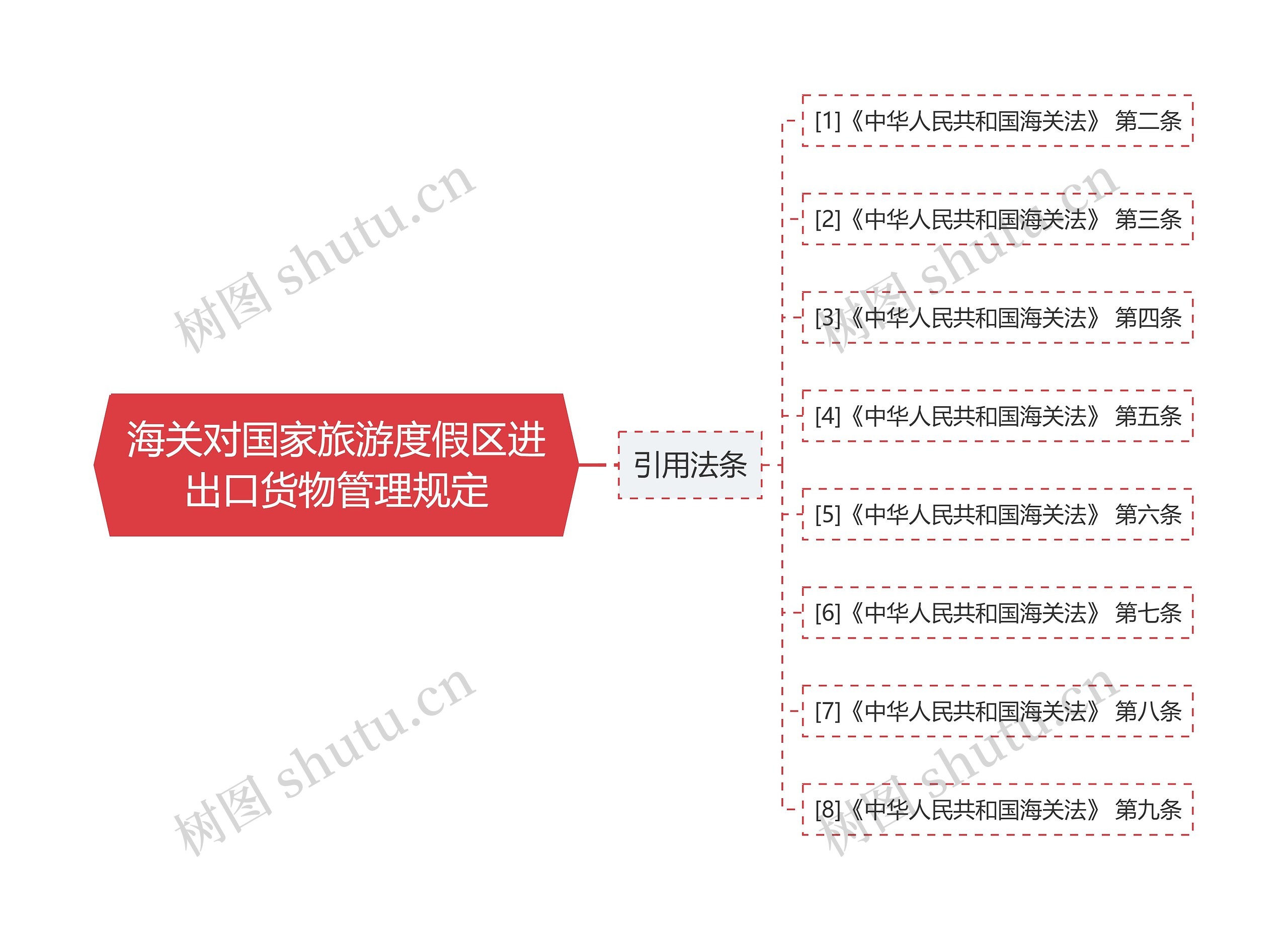 海关对国家旅游度假区进出口货物管理规定