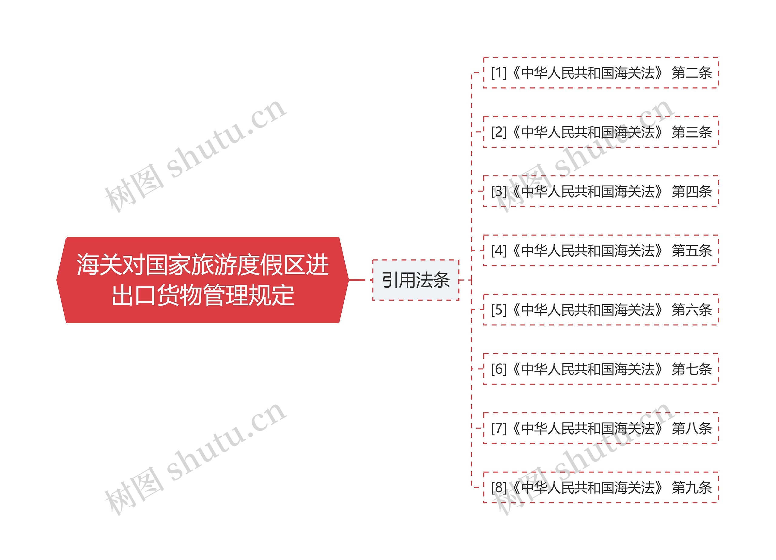 海关对国家旅游度假区进出口货物管理规定 海关对国家旅游度假区进出口货物管理规定