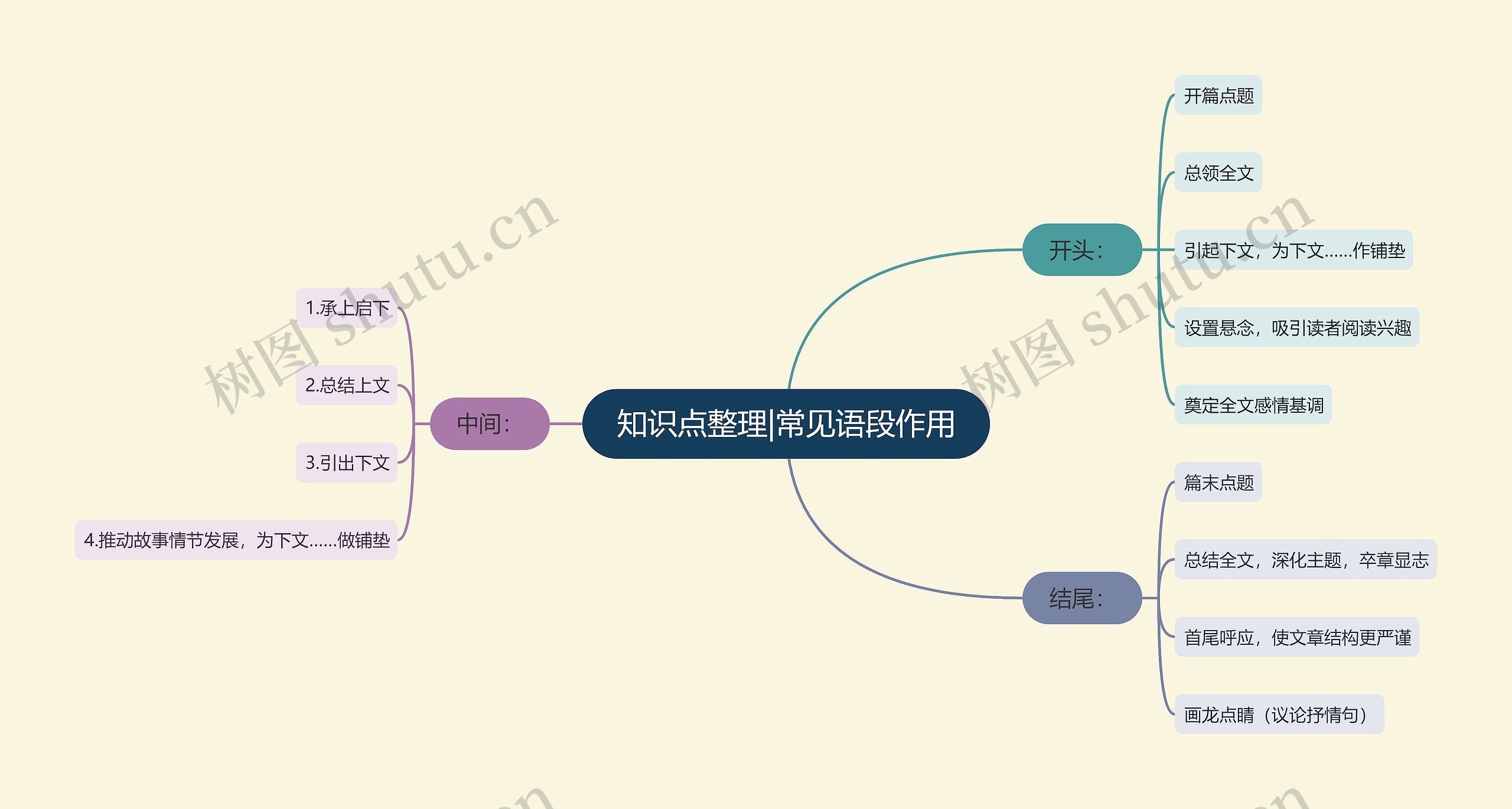 知识点整理|常见语段作用思维导图