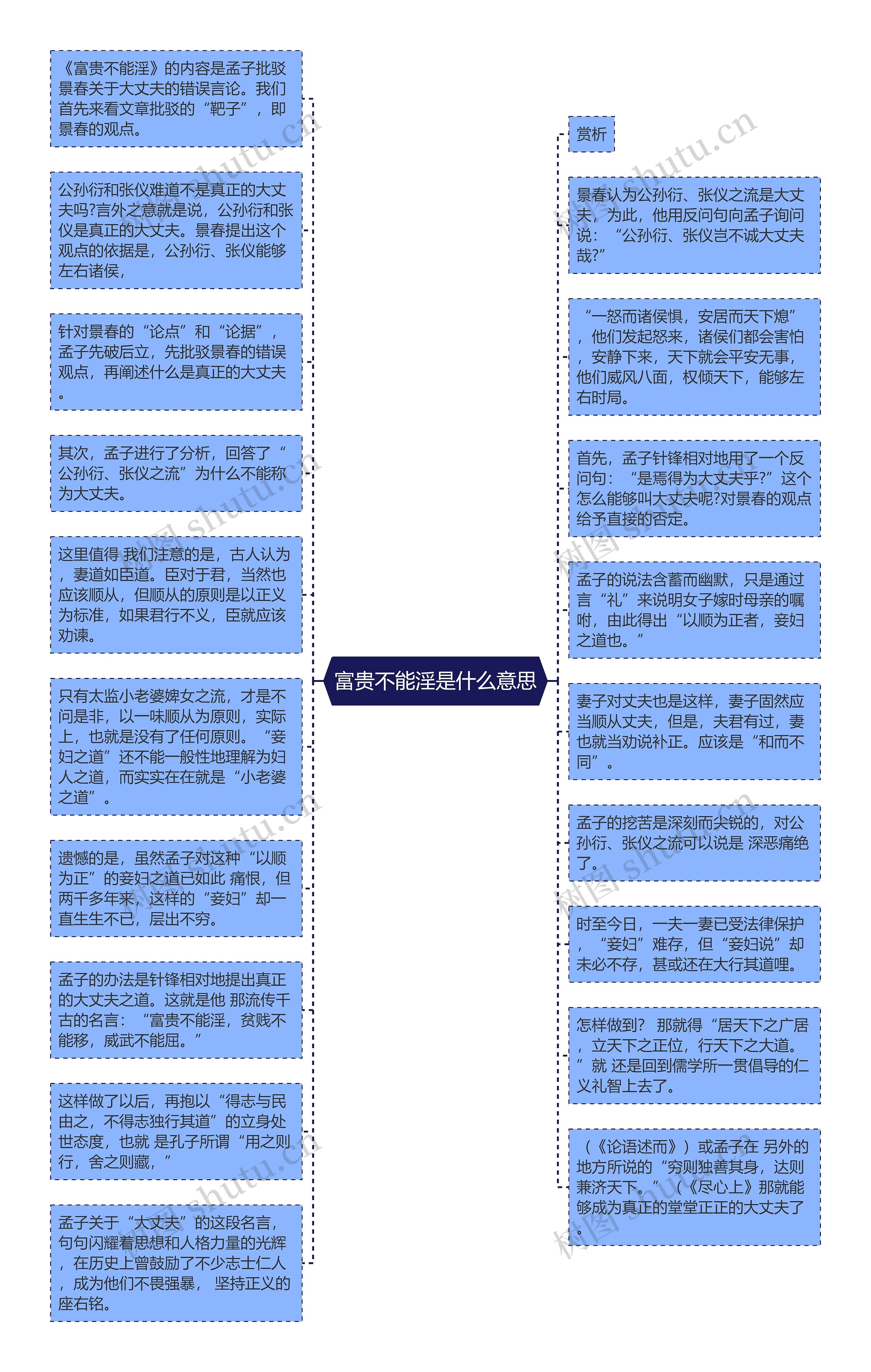 富贵不能淫是什么意思思维导图