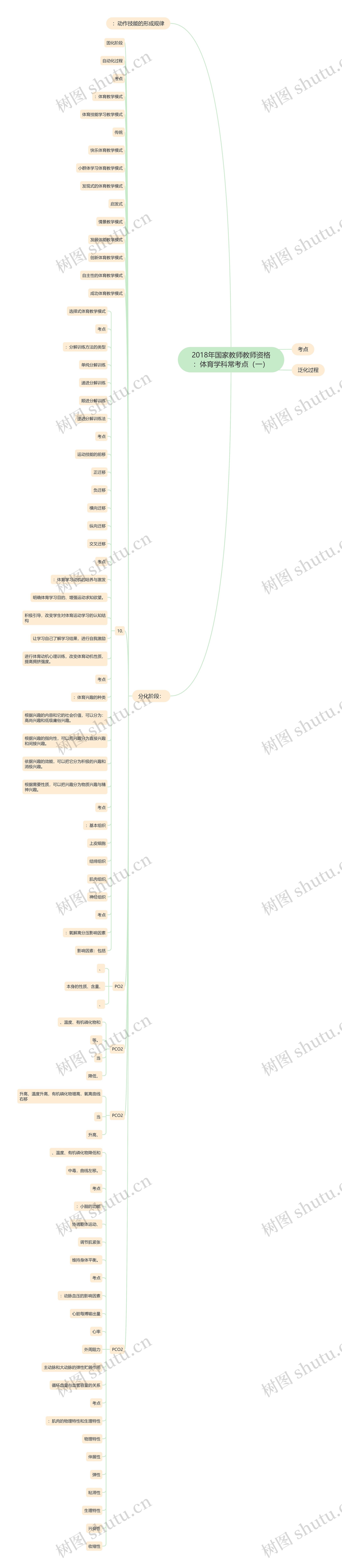 2018年国家教师教师资格：体育学科常考点（一）思维导图