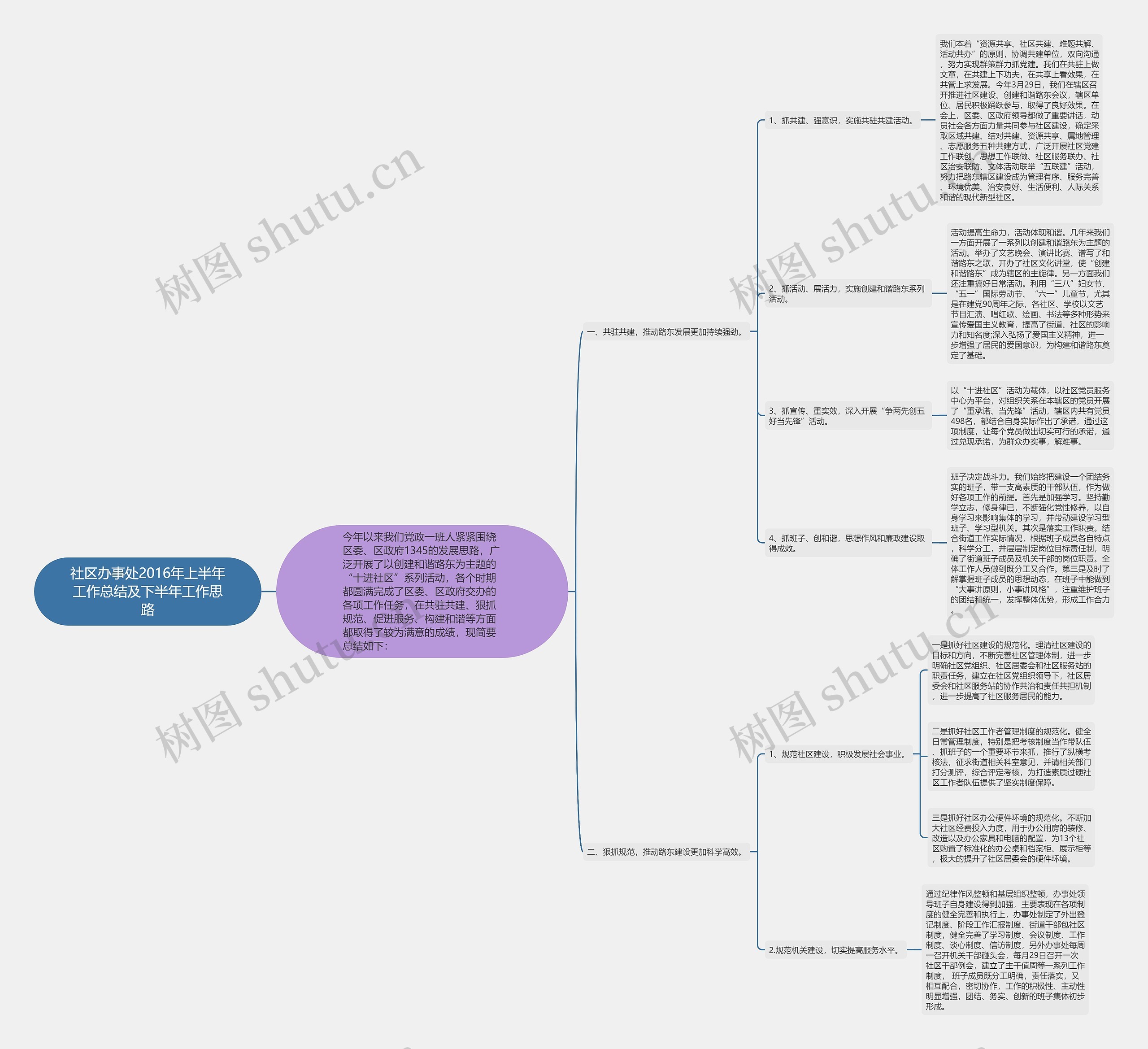 社区办事处2016年上半年工作总结及下半年工作思路思维导图