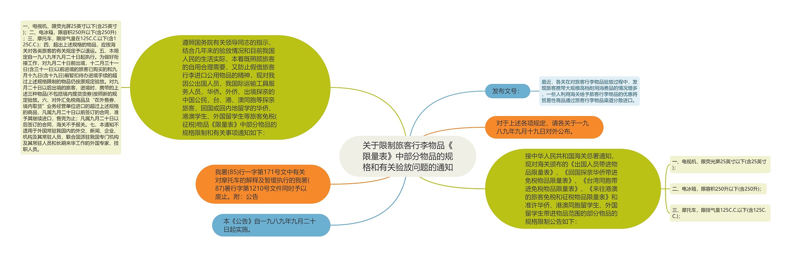 关于限制旅客行李物品《限量表》中部分物品的规格和有关验放问题的通知思维导图