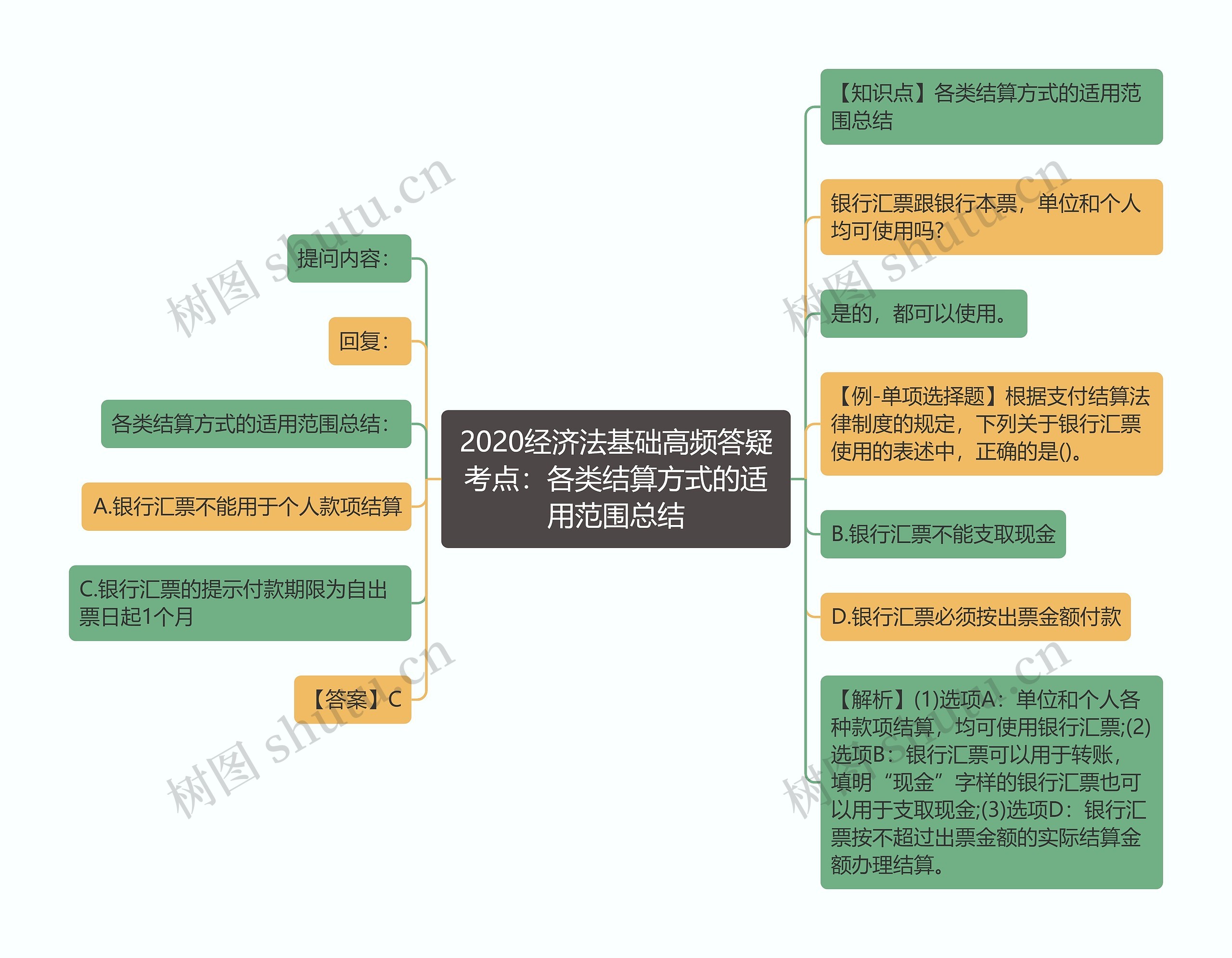 2020经济法基础高频答疑考点：各类结算方式的适用范围总结