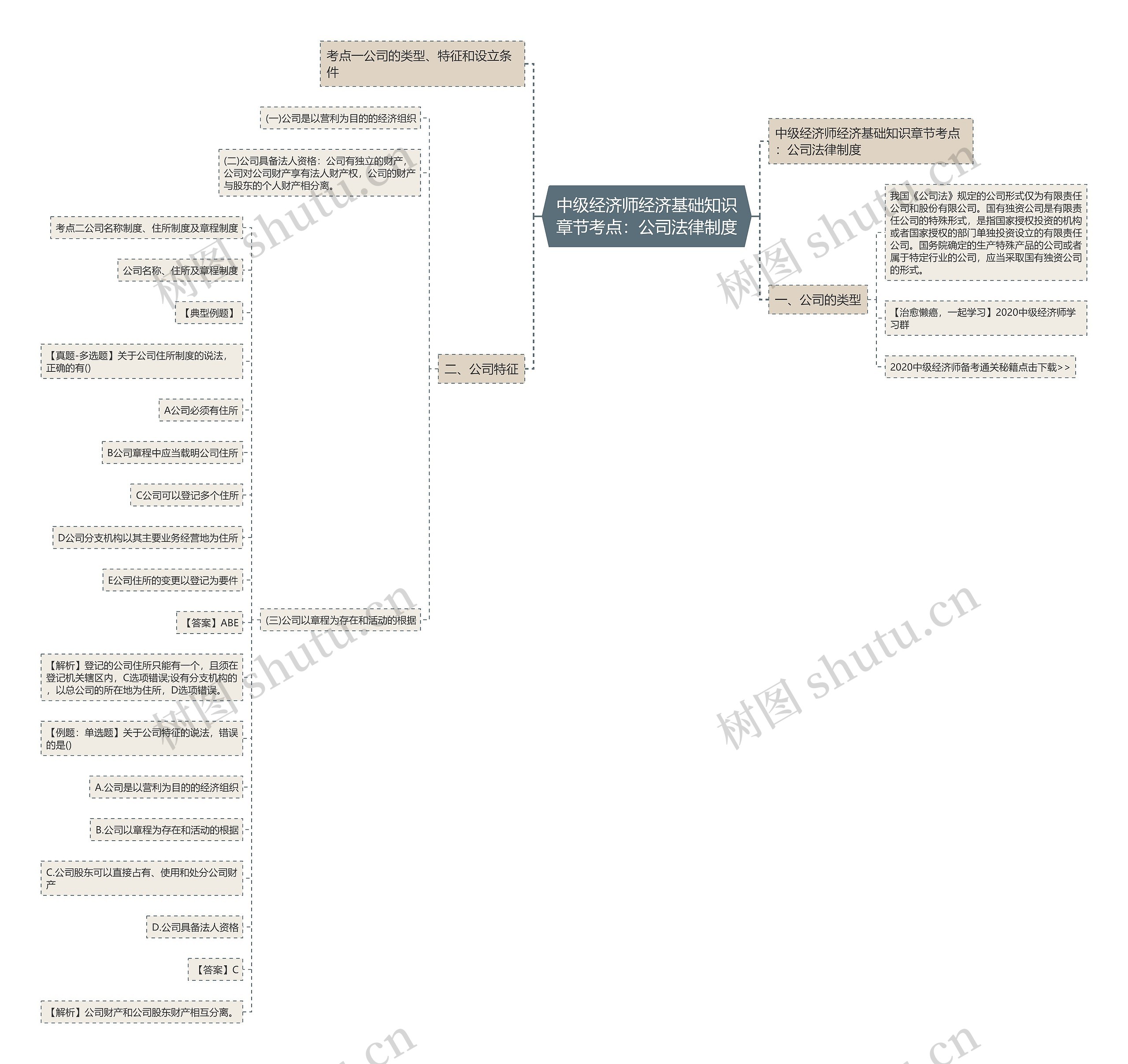 中级经济师经济基础知识章节考点：公司法律制度思维导图