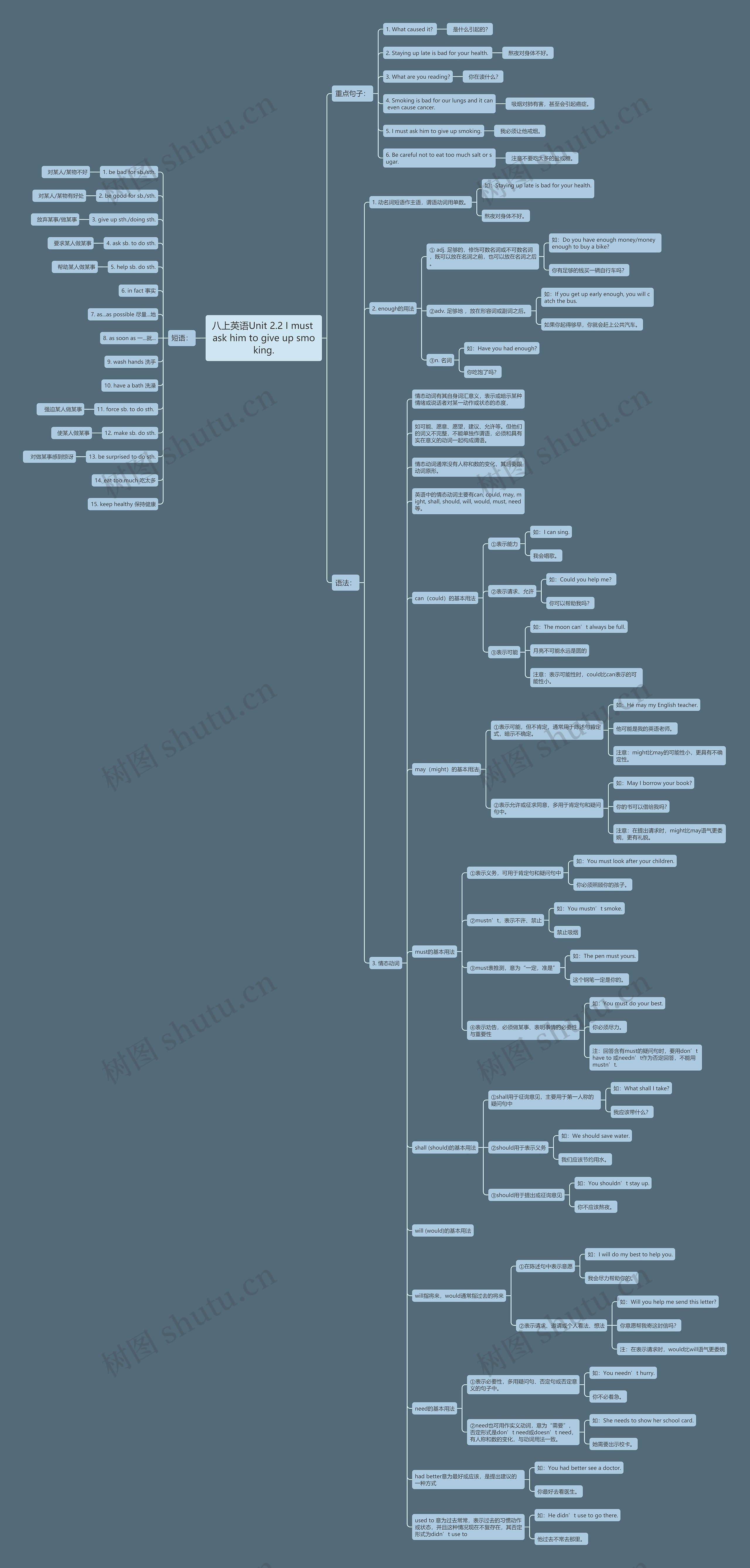 八上英语Unit 2.2 I must ask him to give up smoking.思维导图