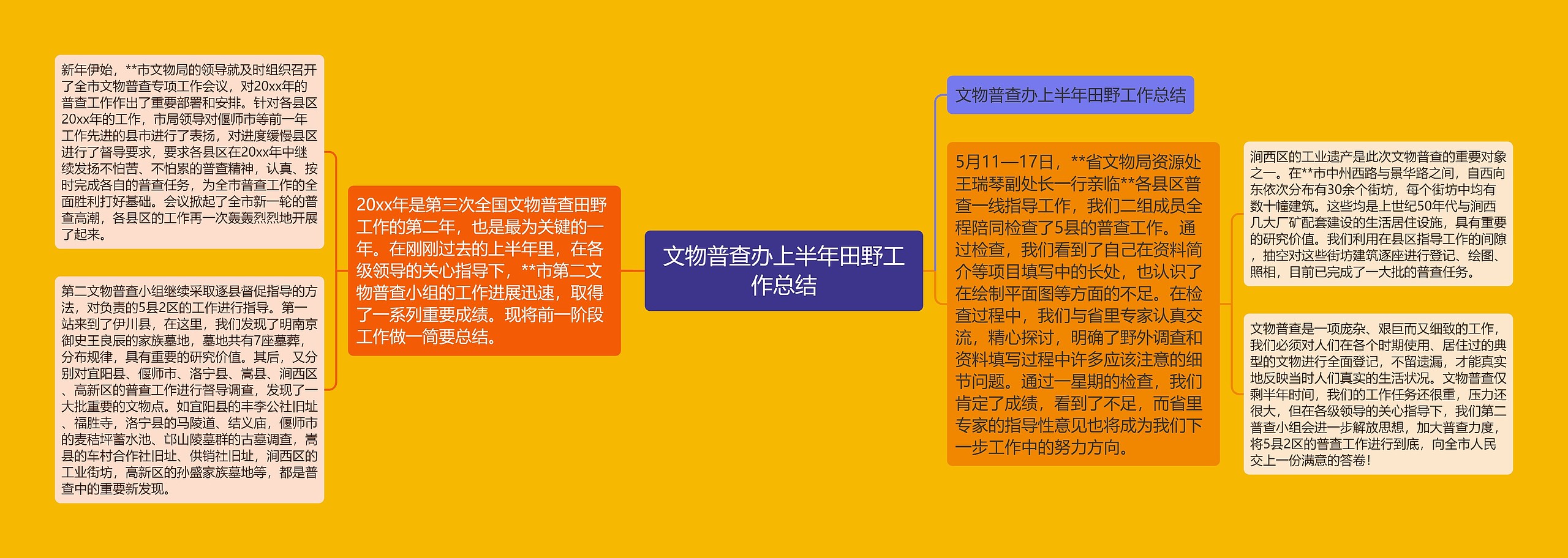 文物普查办上半年田野工作总结思维导图