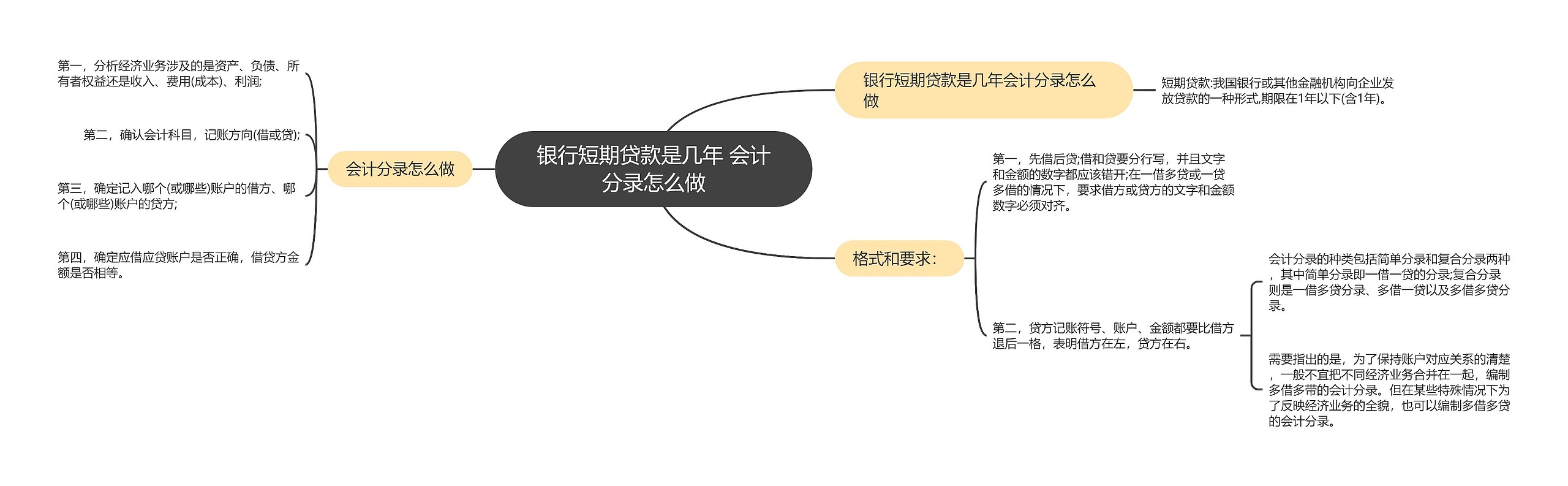 银行短期贷款是几年 会计分录怎么做思维导图