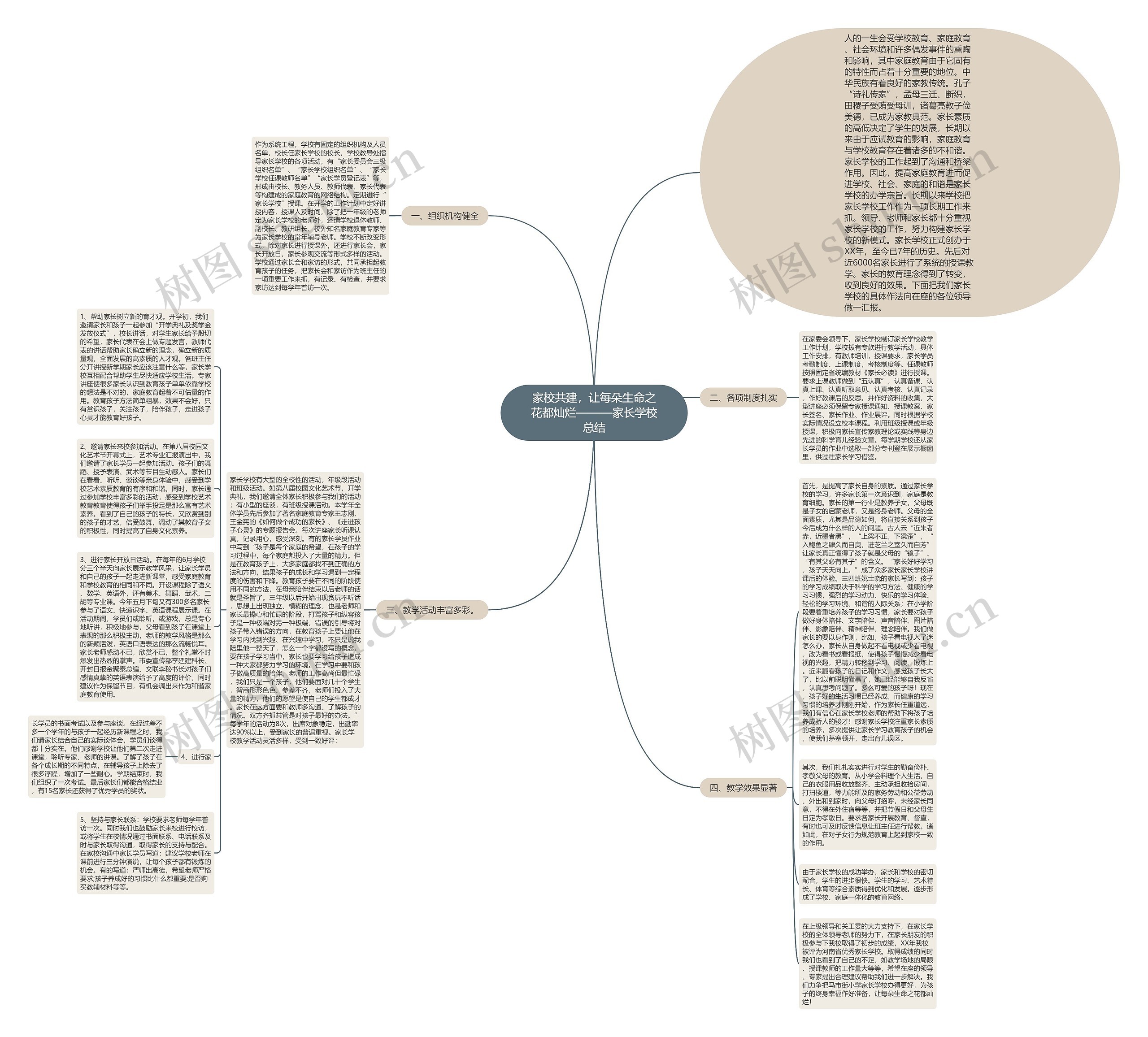 家校共建，让每朵生命之花都灿烂———家长学校总结思维导图