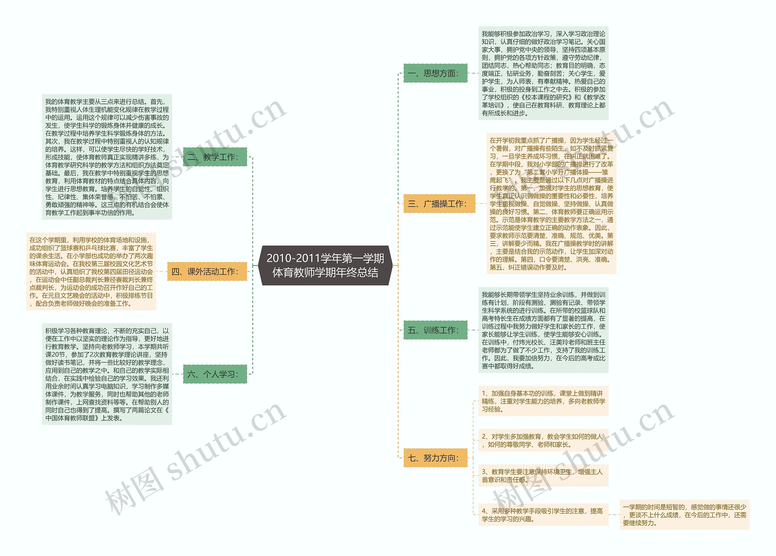 2010-2011学年第一学期体育教师学期年终总结思维导图