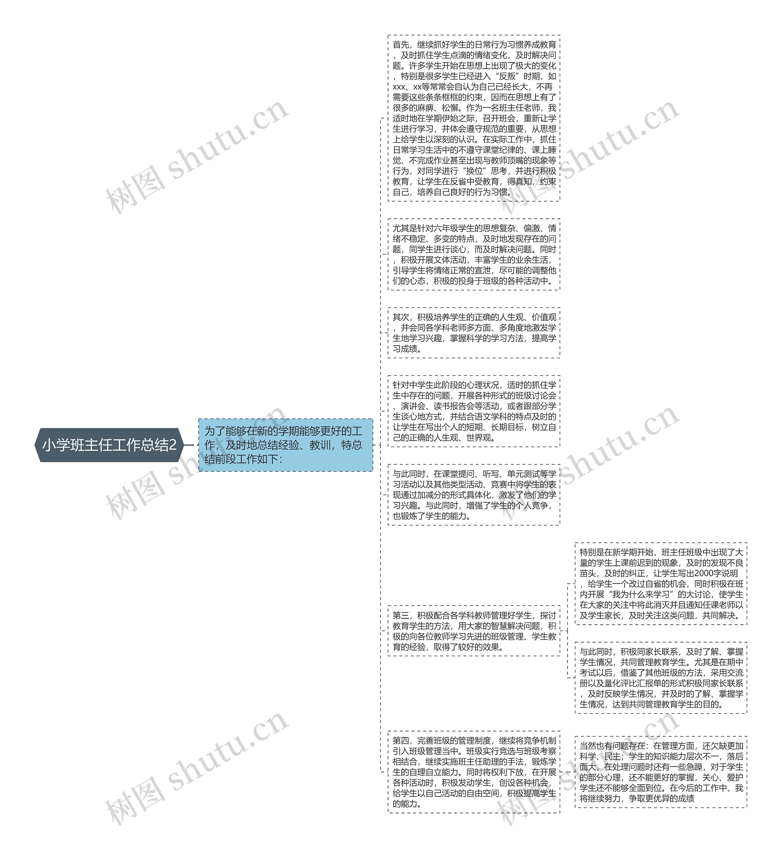 小学班主任工作总结2思维导图