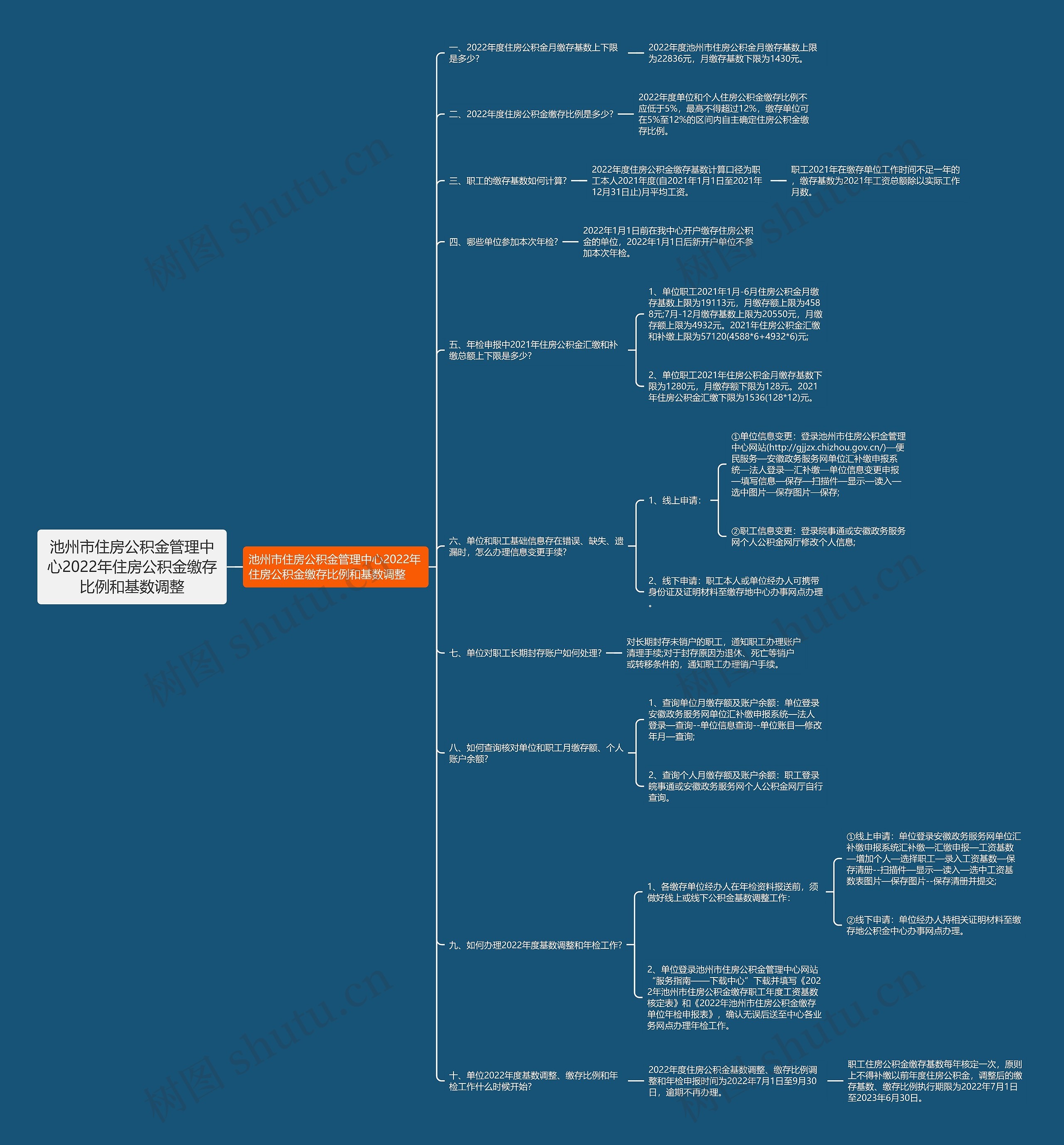 池州市住房公积金管理中心2022年住房公积金缴存比例和基数调整思维导图