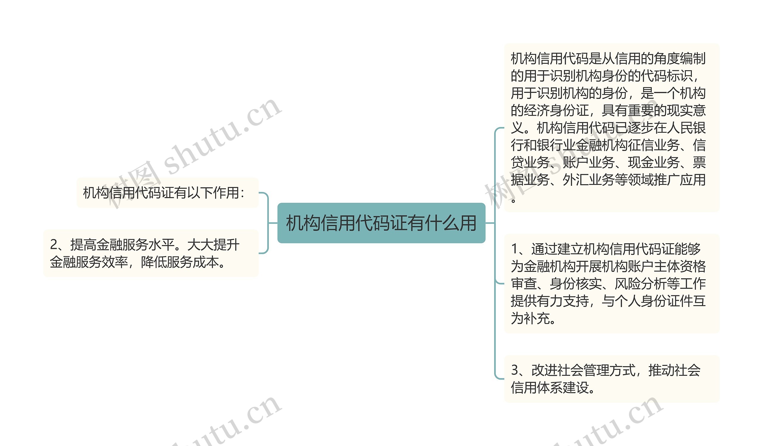 机构信用代码证有什么用思维导图