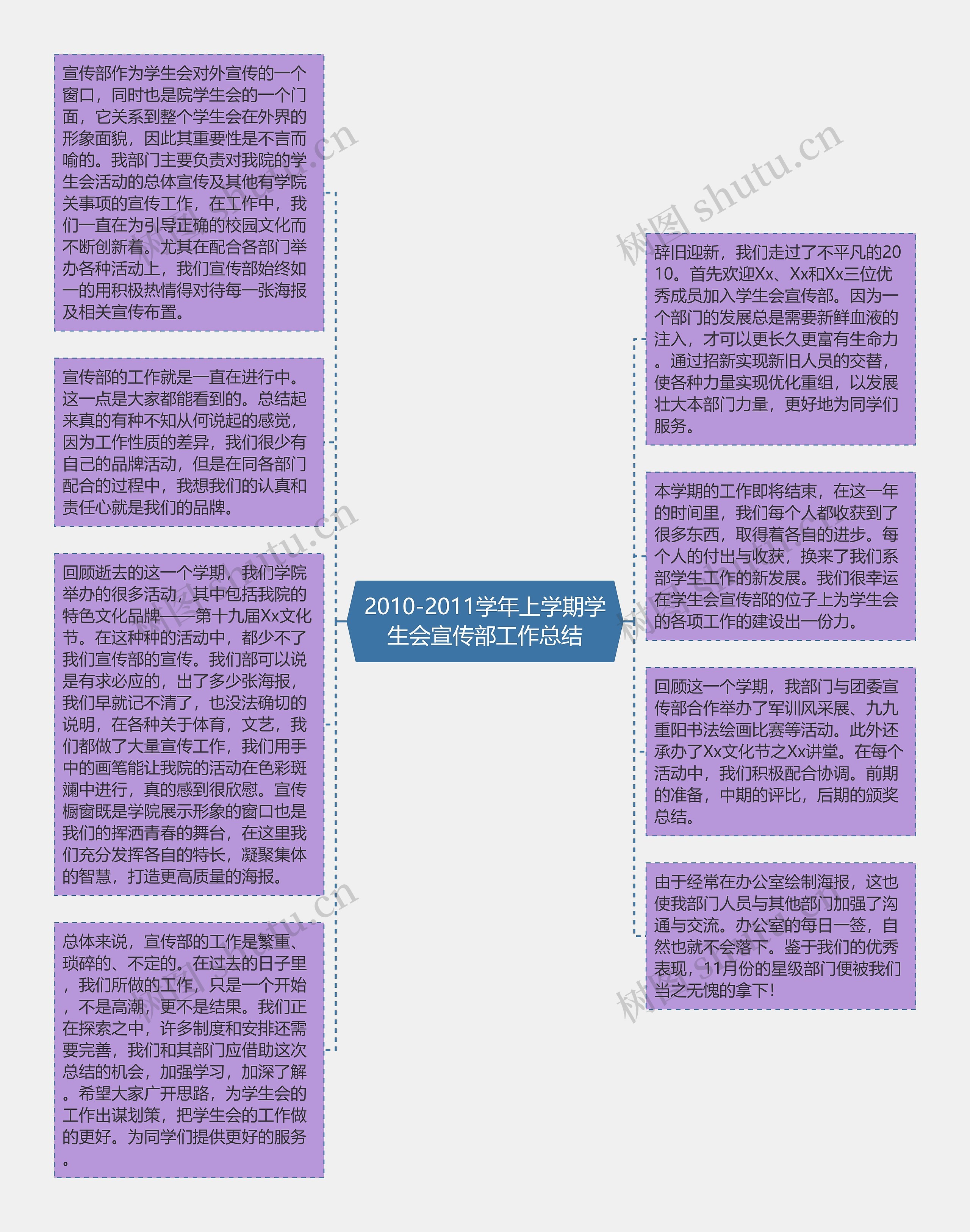 2010-2011学年上学期学生会宣传部工作总结思维导图