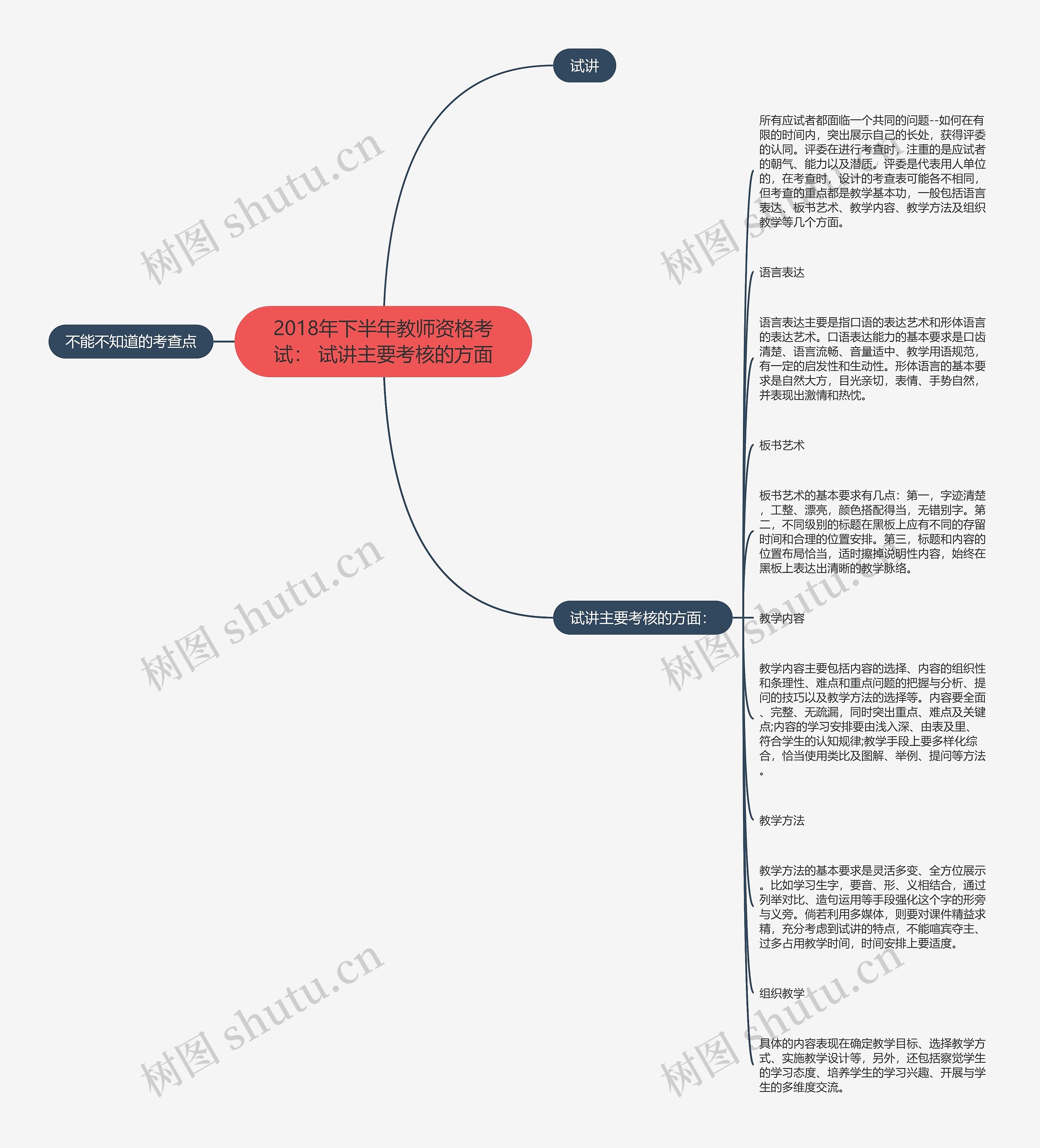 2018年下半年教师资格考试： 试讲主要考核的方面思维导图