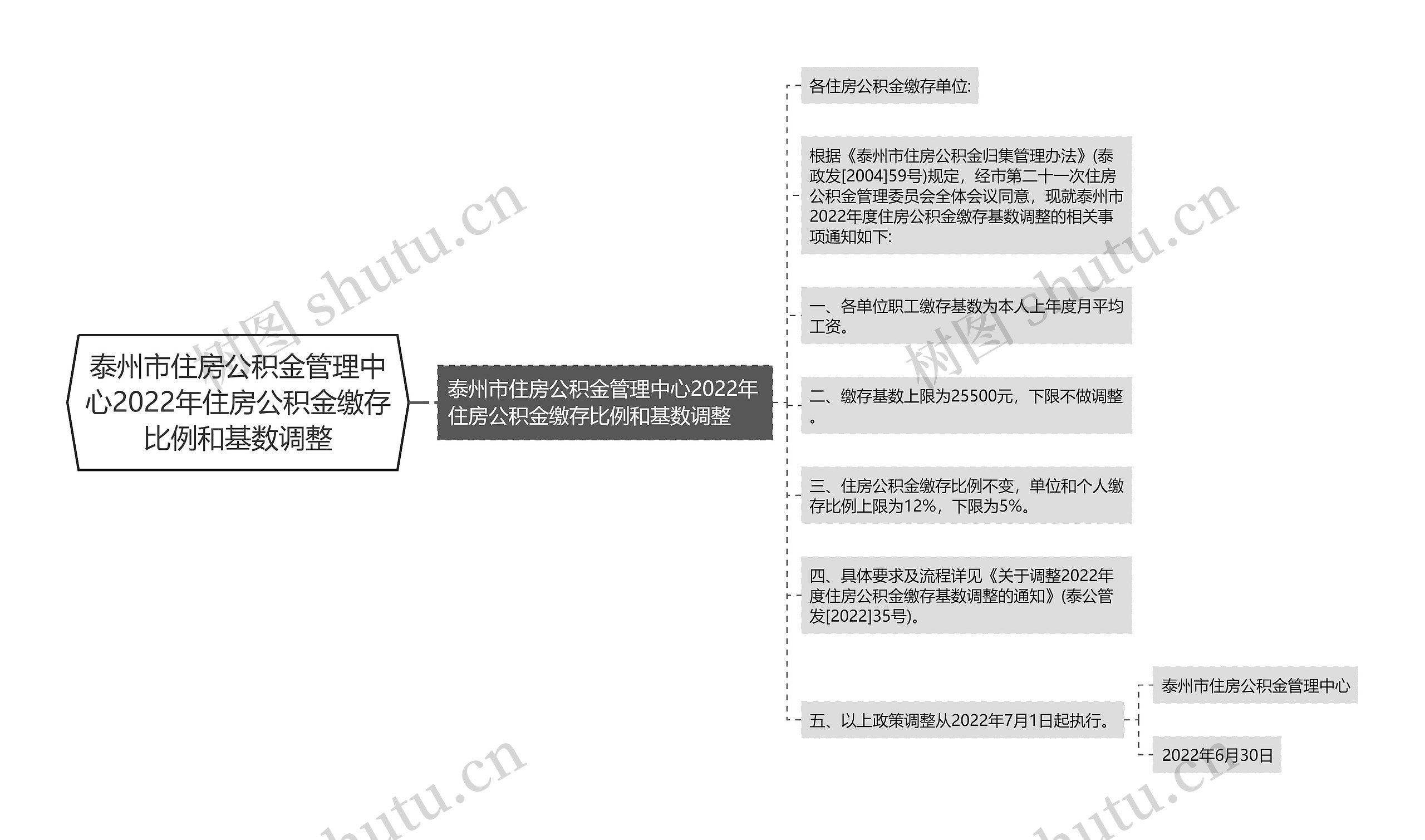 泰州市住房公积金管理中心2022年住房公积金缴存比例和基数调整