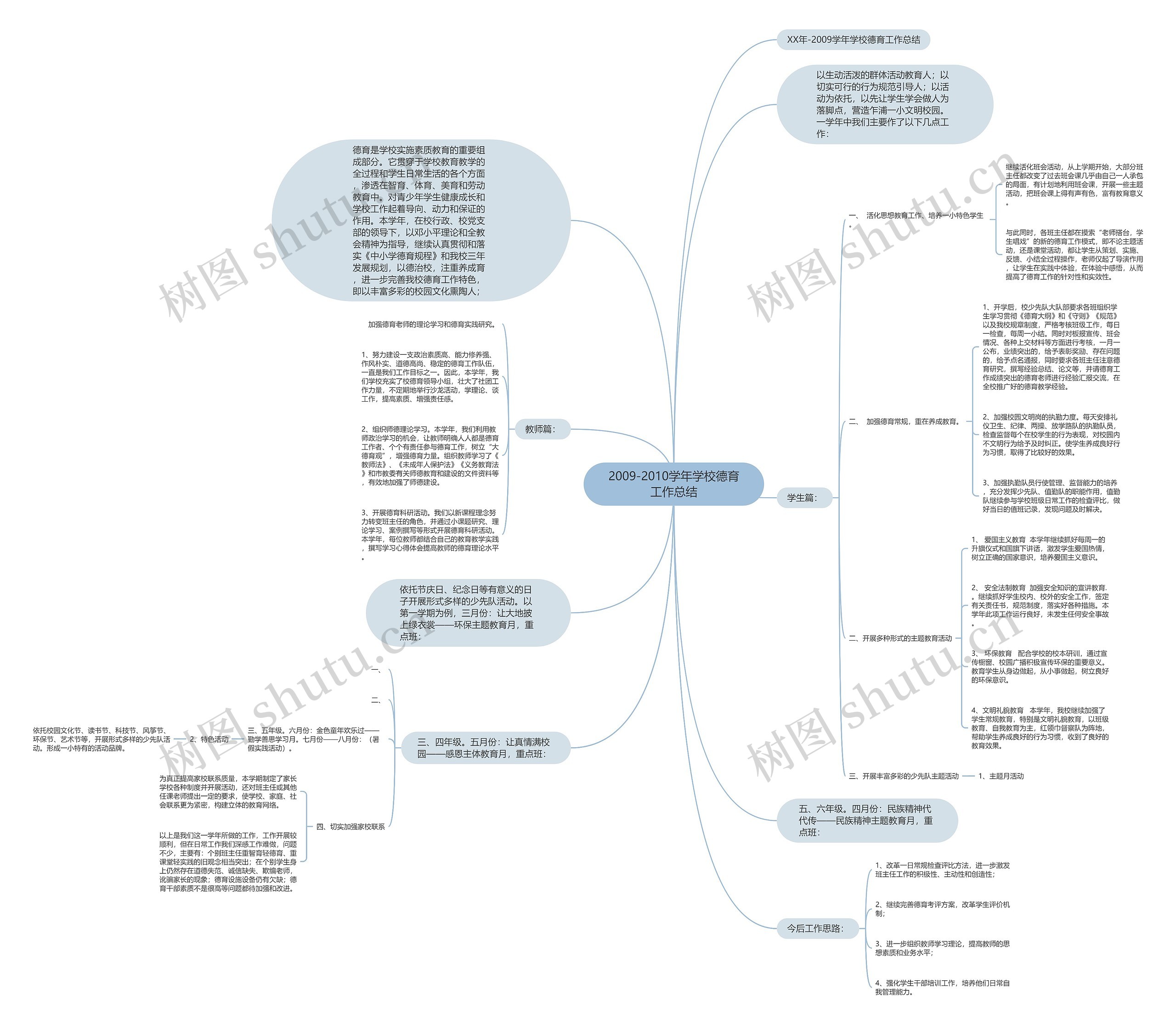 2009-2010学年学校德育工作总结思维导图