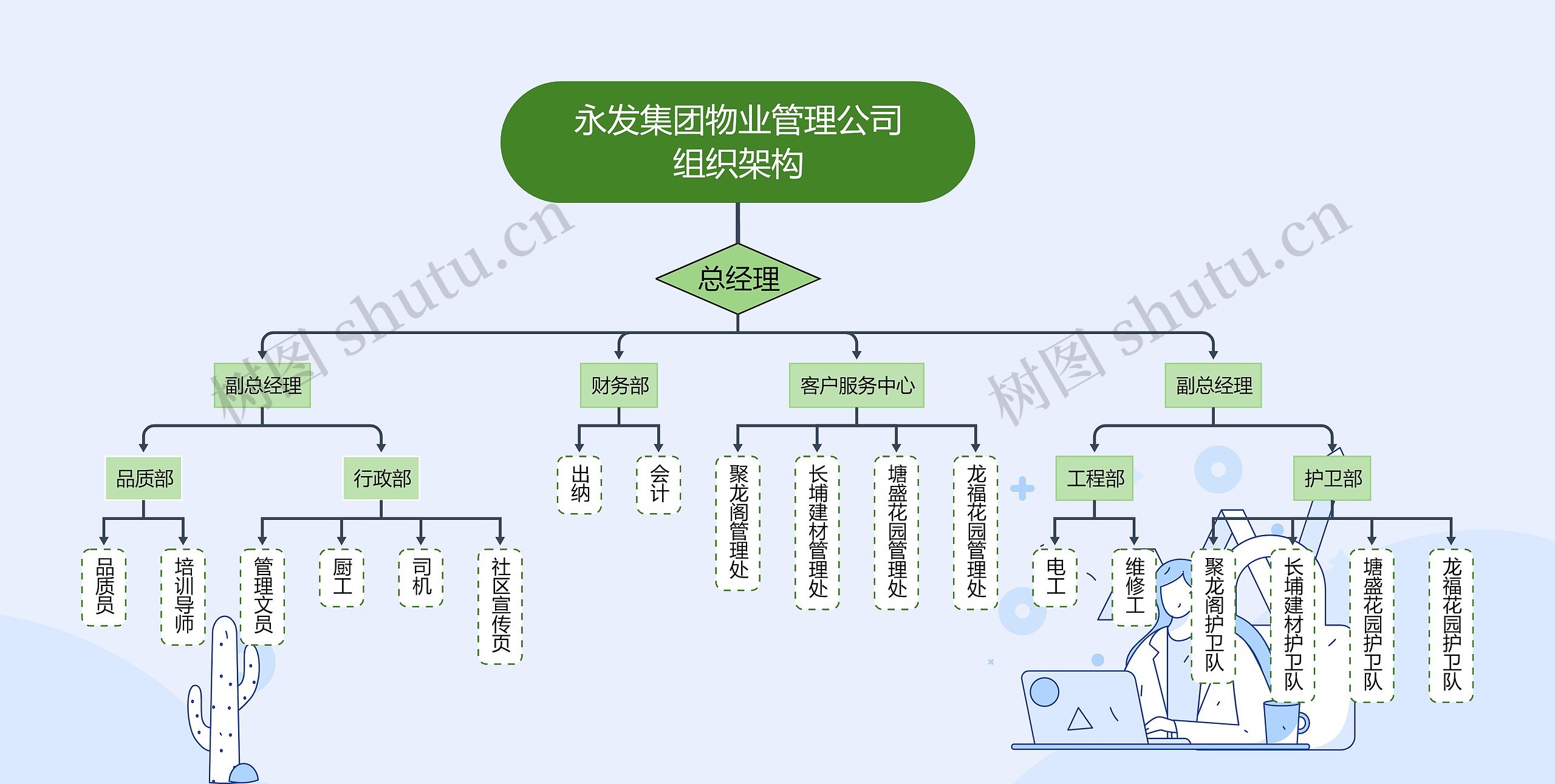 永发集团物业管理公司组织架构