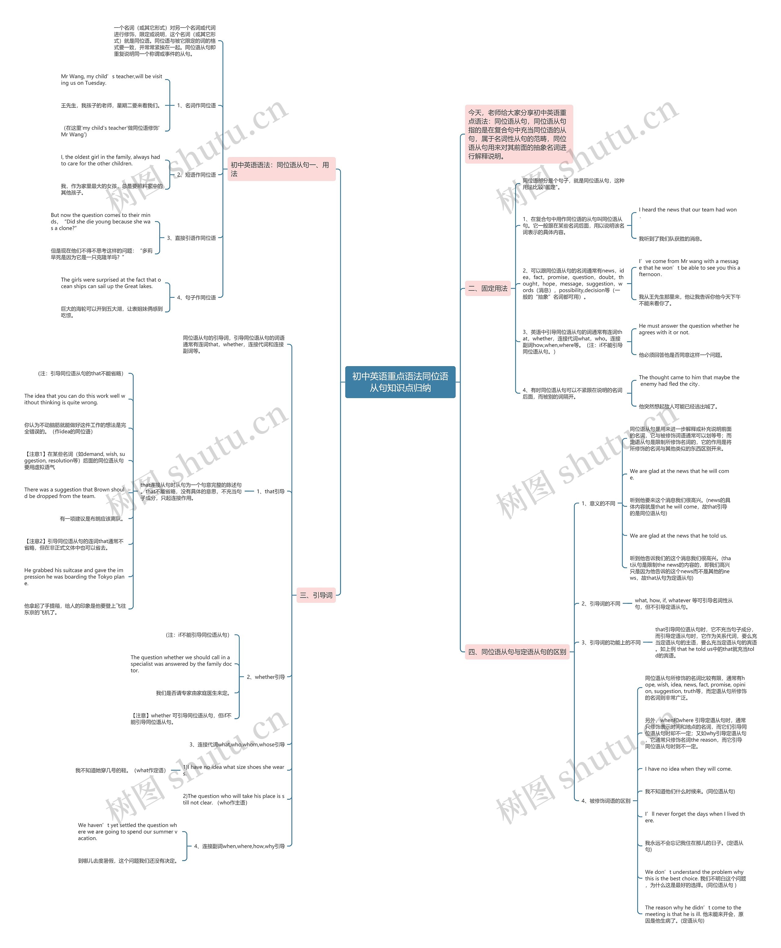 初中英语重点语法同位语从句知识点归纳思维导图