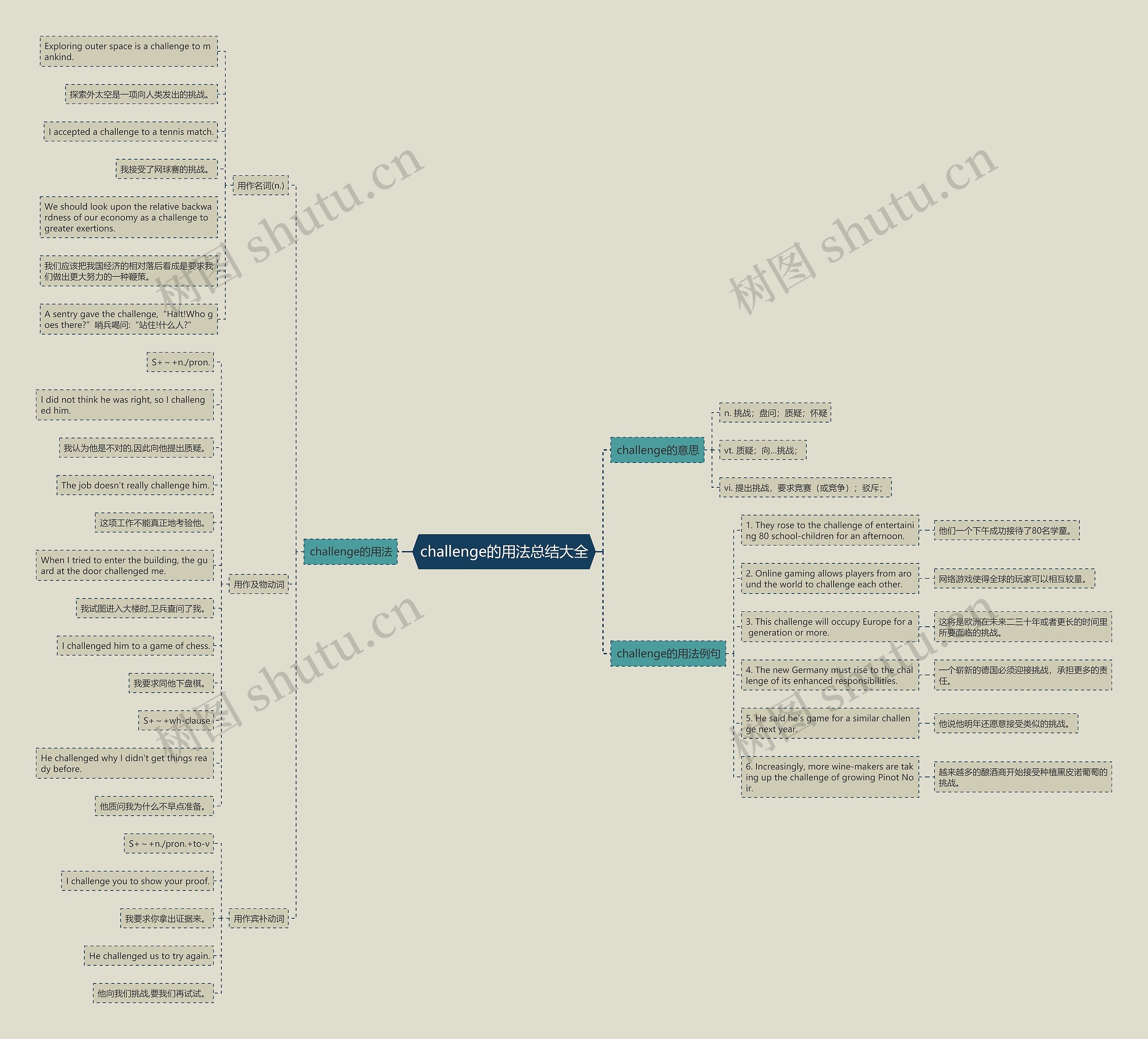 challenge的用法总结大全思维导图