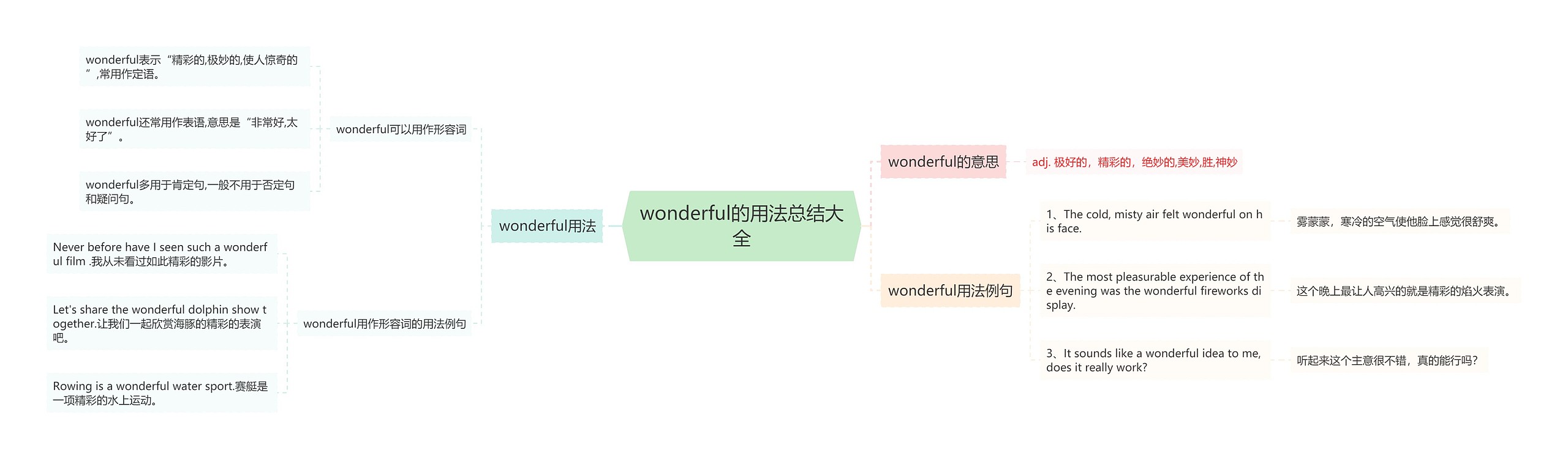 wonderful的用法总结大全思维导图