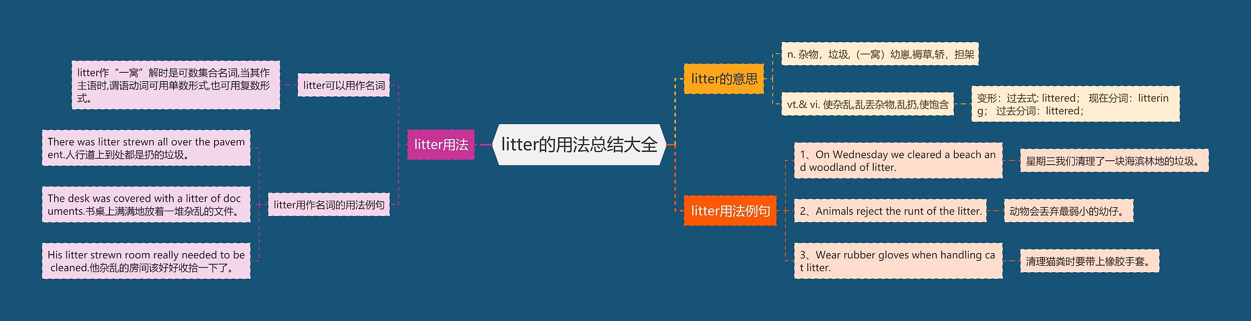 litter的用法总结大全思维导图高清图 litter的用法总结大全思维导图