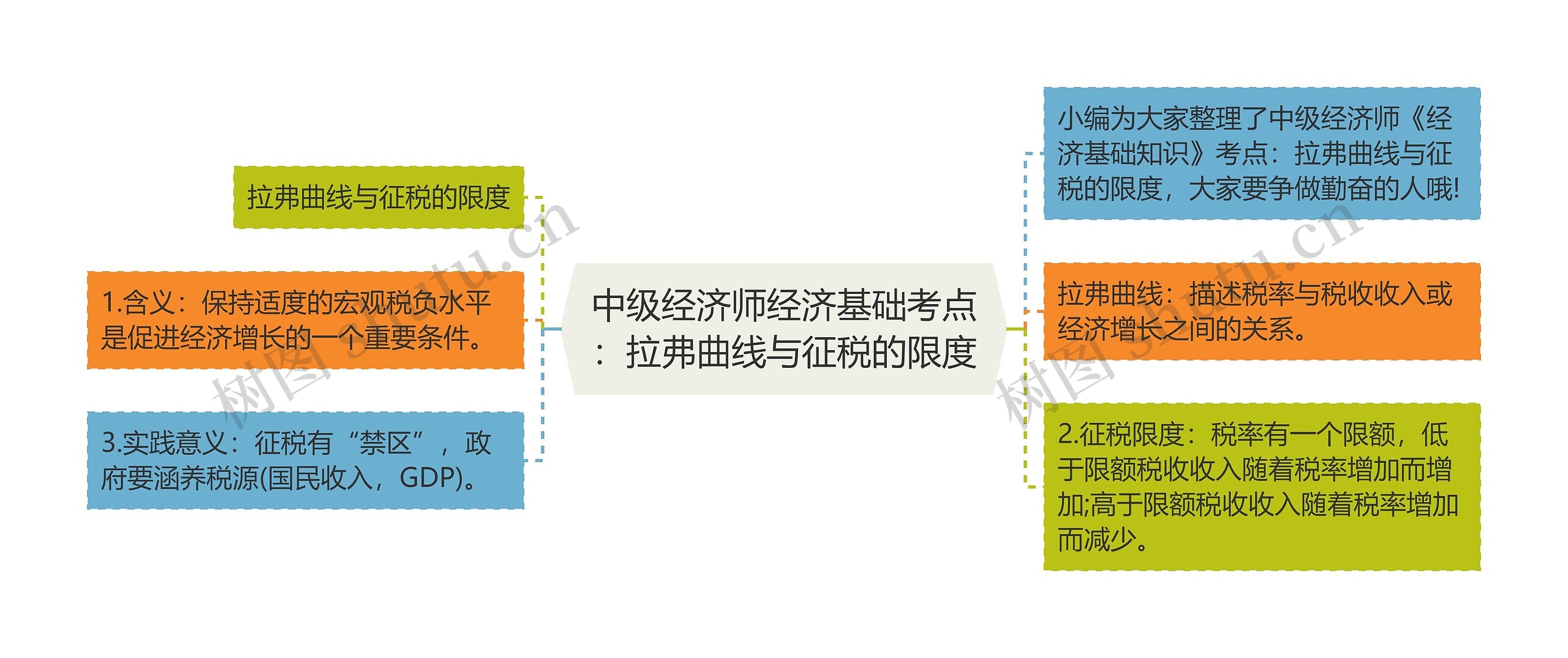 中级经济师经济基础考点：拉弗曲线与征税的限度