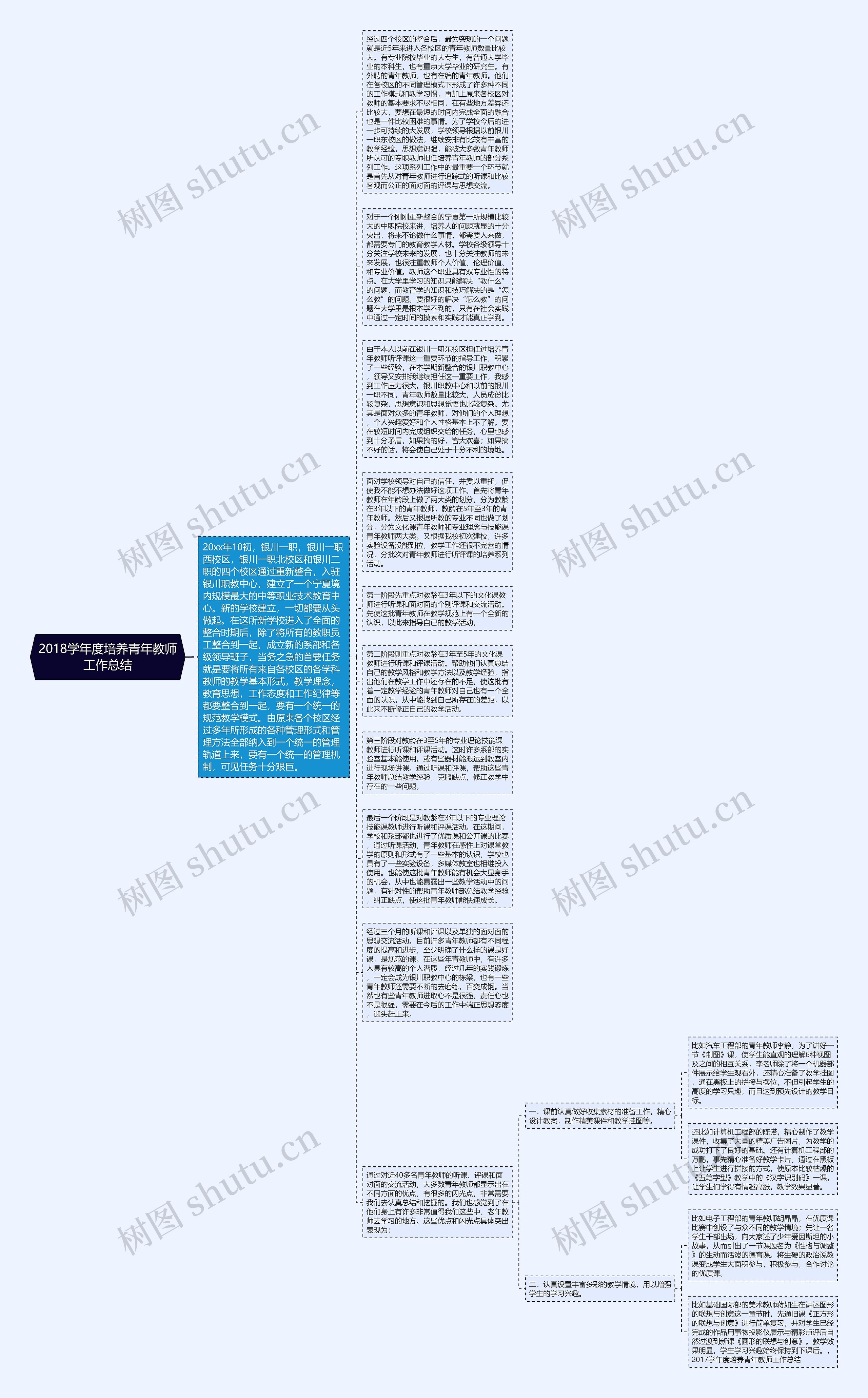 2018学年度培养青年教师工作总结思维导图