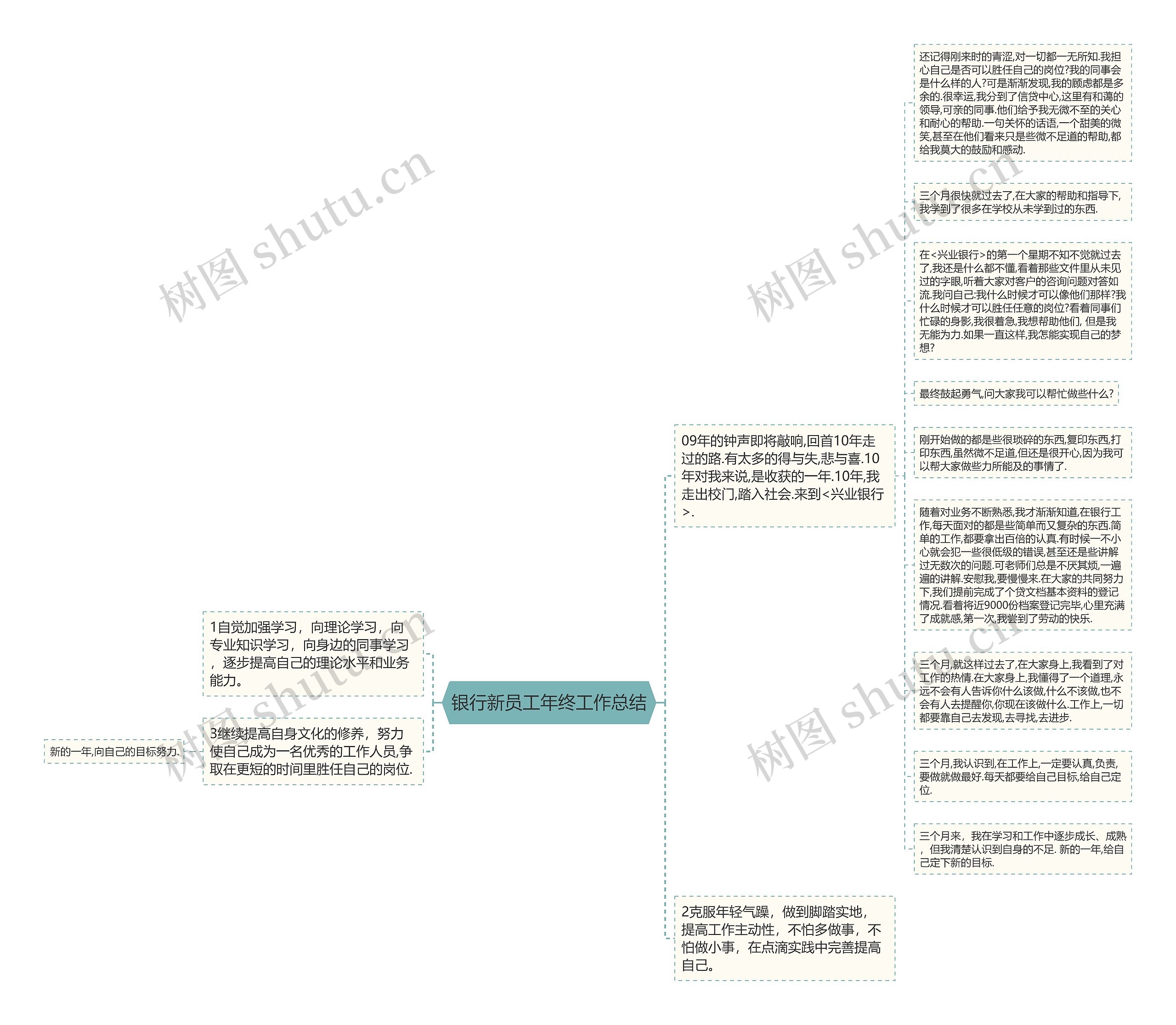 银行新员工年终工作总结思维导图