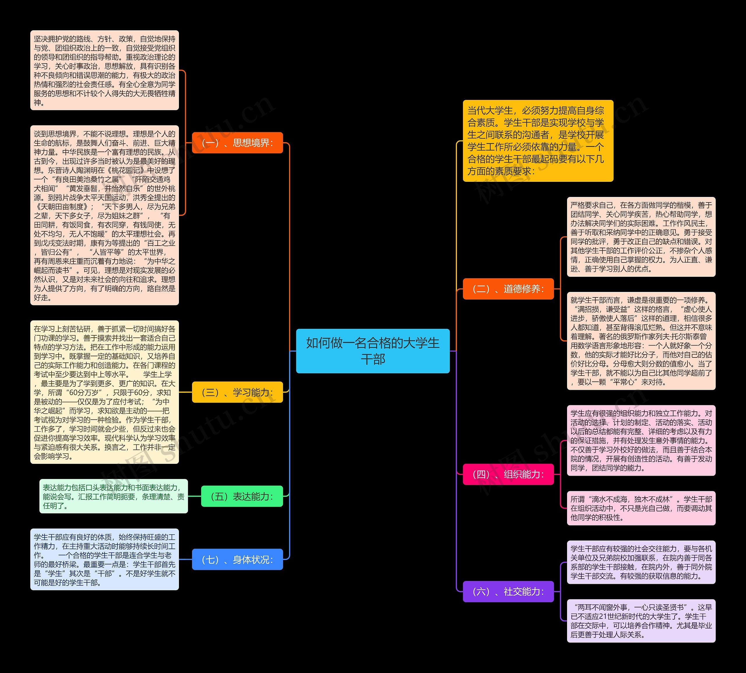 如何做一名合格的大学生干部思维导图