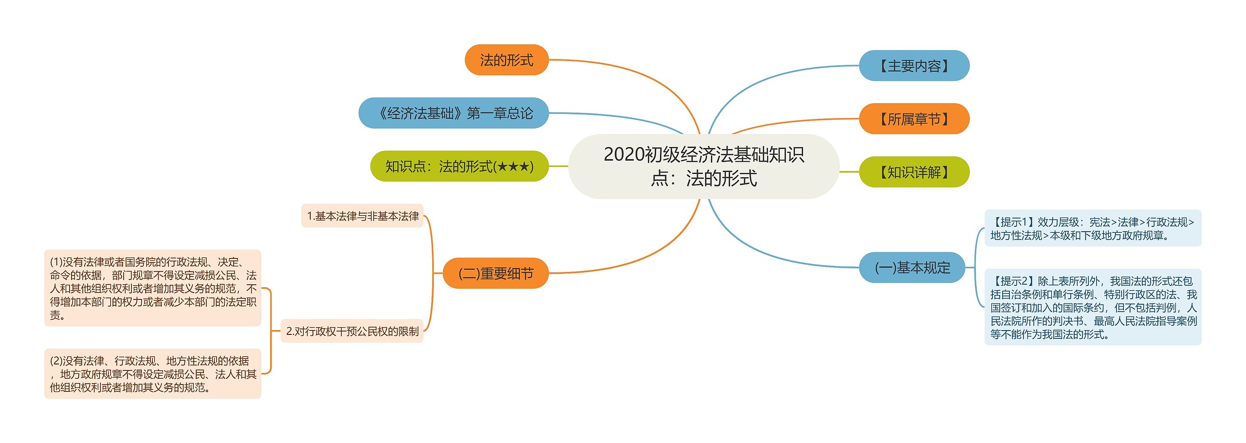 2020初级经济法基础知识点：法的形式