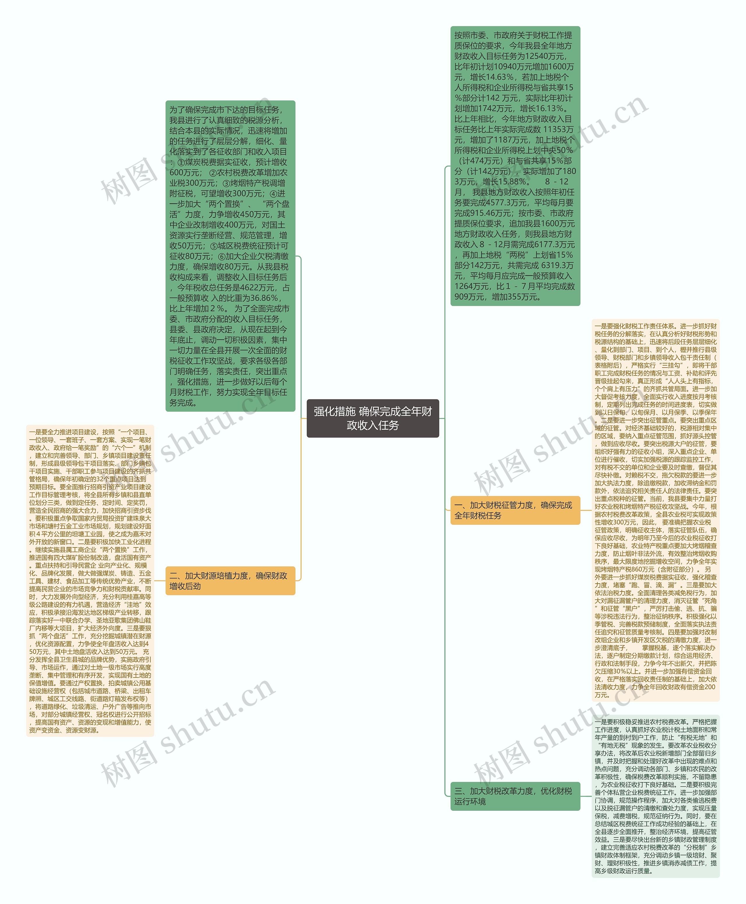 强化措施 确保完成全年财政收入任务思维导图