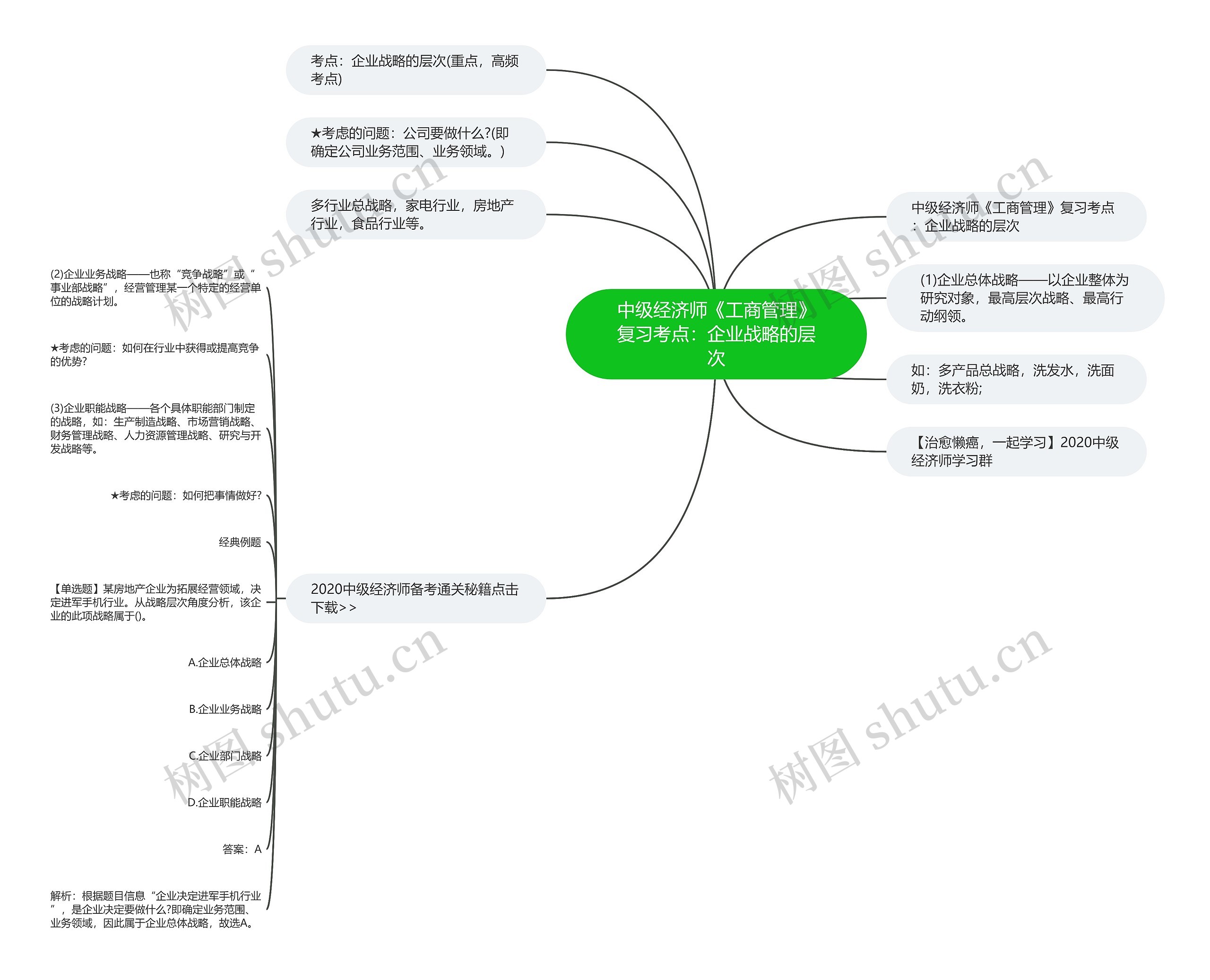 中级经济师《工商管理》复习考点：企业战略的层次