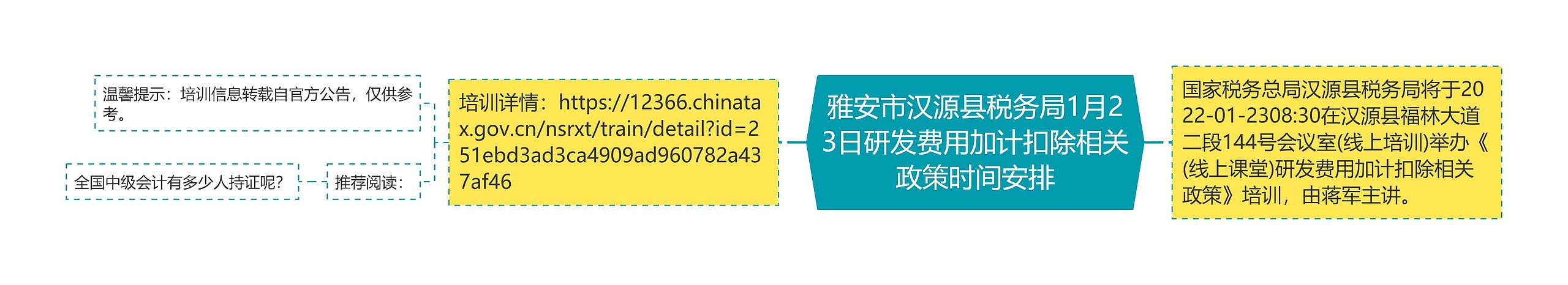 雅安市汉源县税务局1月23日研发费用加计扣除相关政策时间安排思维导图高清图 雅安市汉源县税务局1月23日研发费用加计扣除相关政策时间安排思维导图