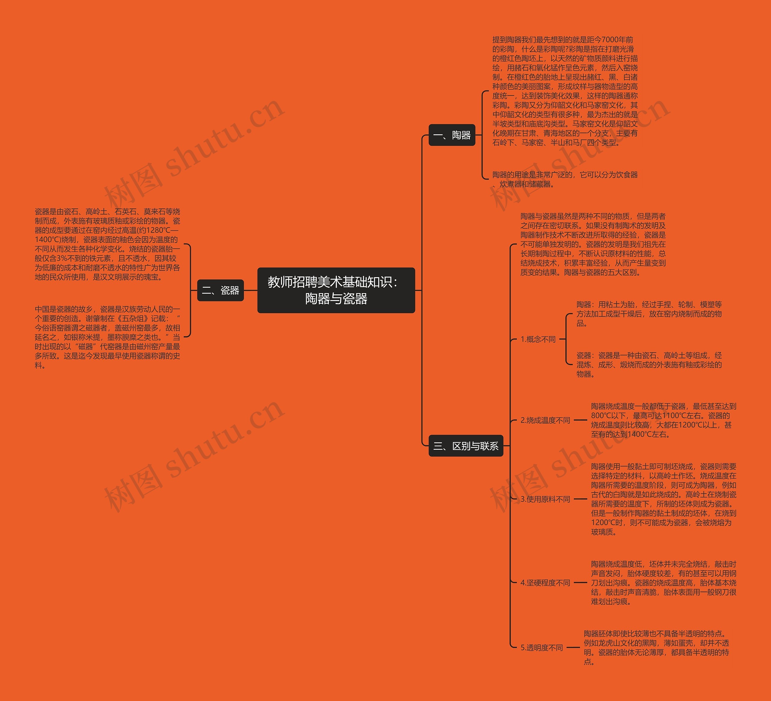 教师招聘美术基础知识：陶器与瓷器思维导图