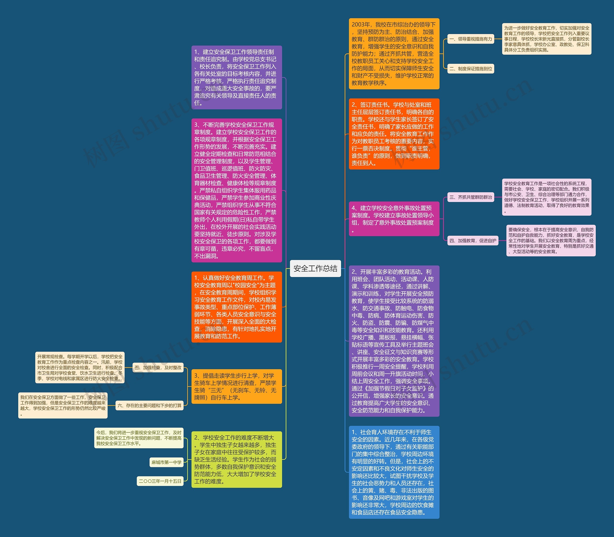 安全工作总结思维导图