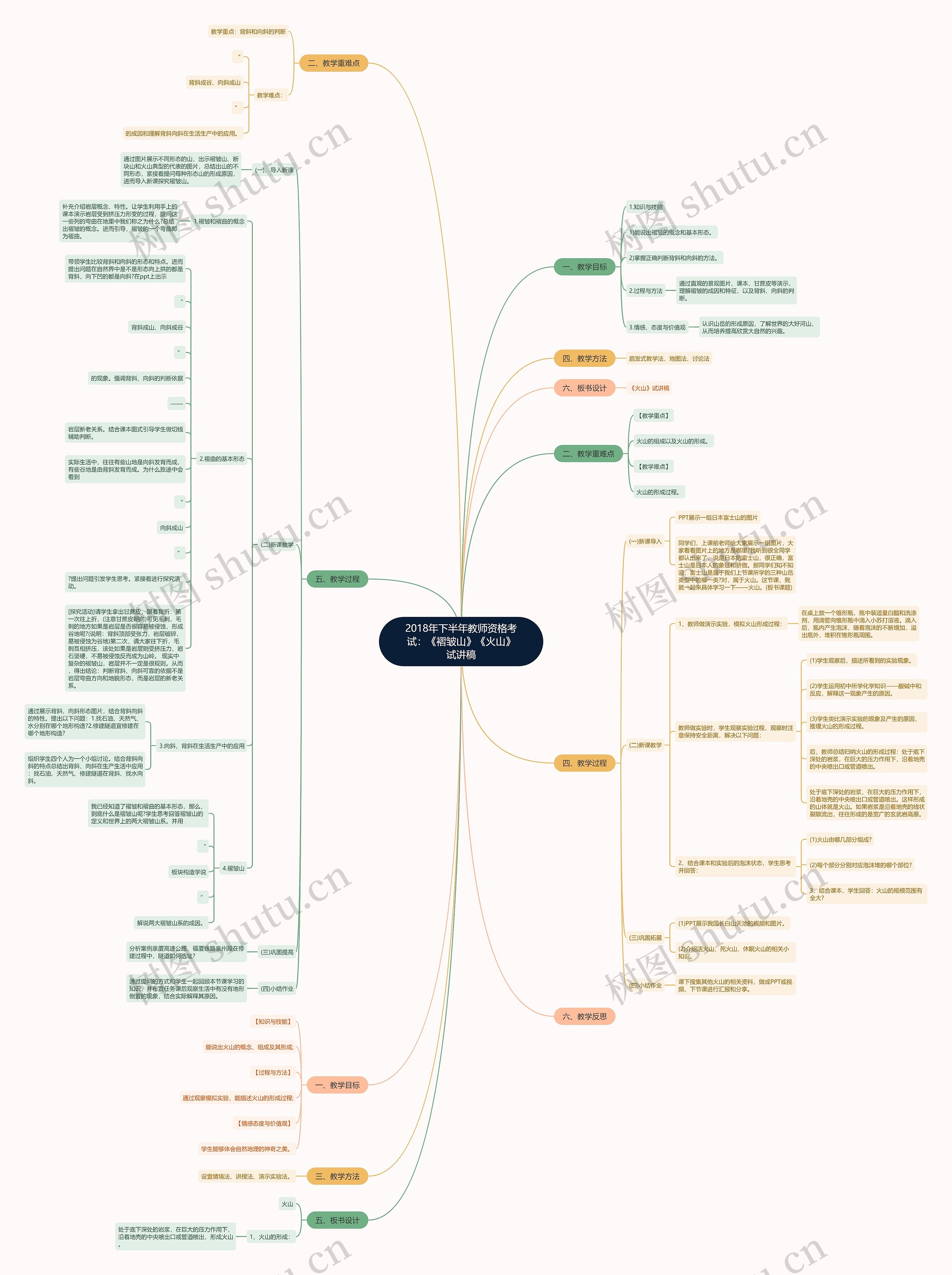 2018年下半年教师资格考试：《褶皱山》《火山》试讲稿思维导图