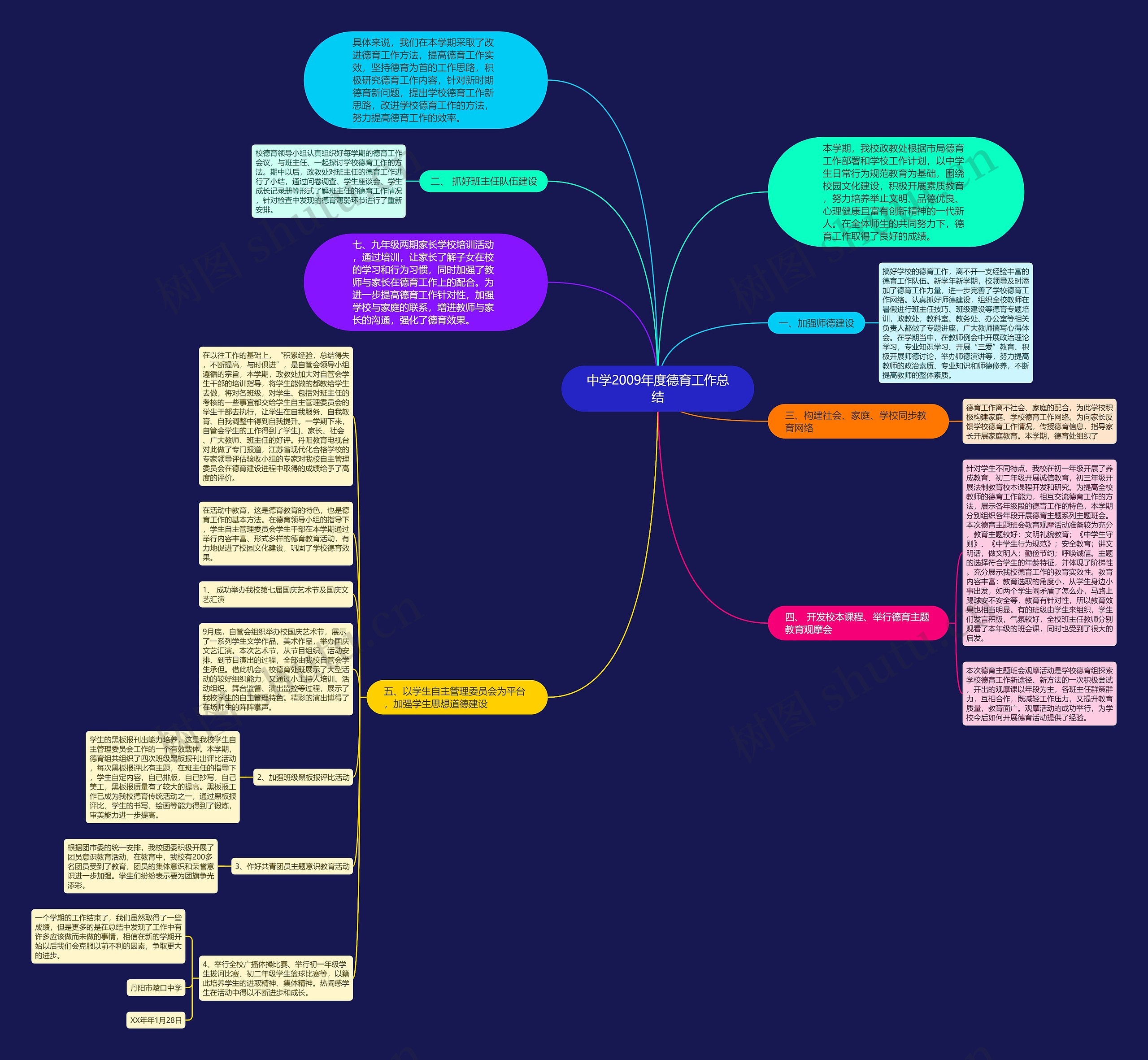 中学2009年度德育工作总结思维导图