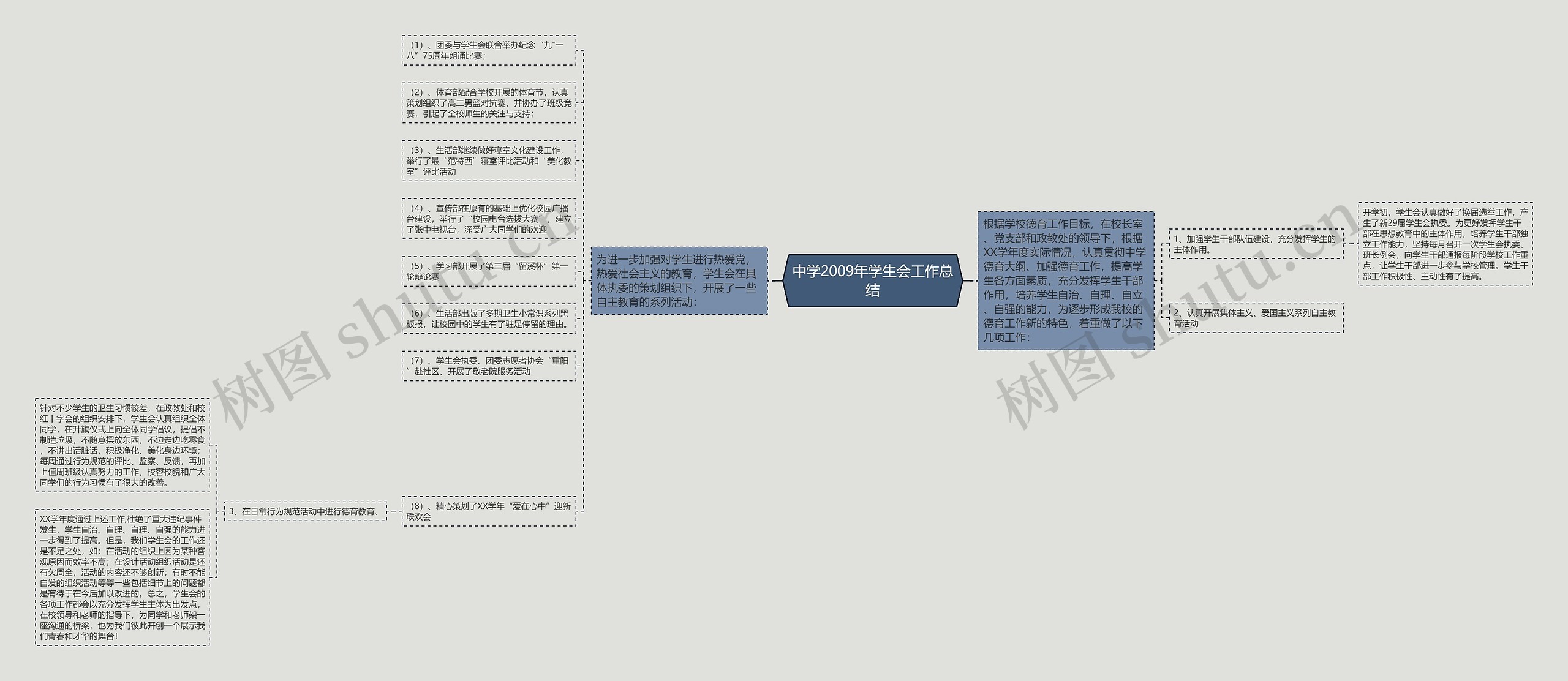 中学2009年学生会工作总结思维导图