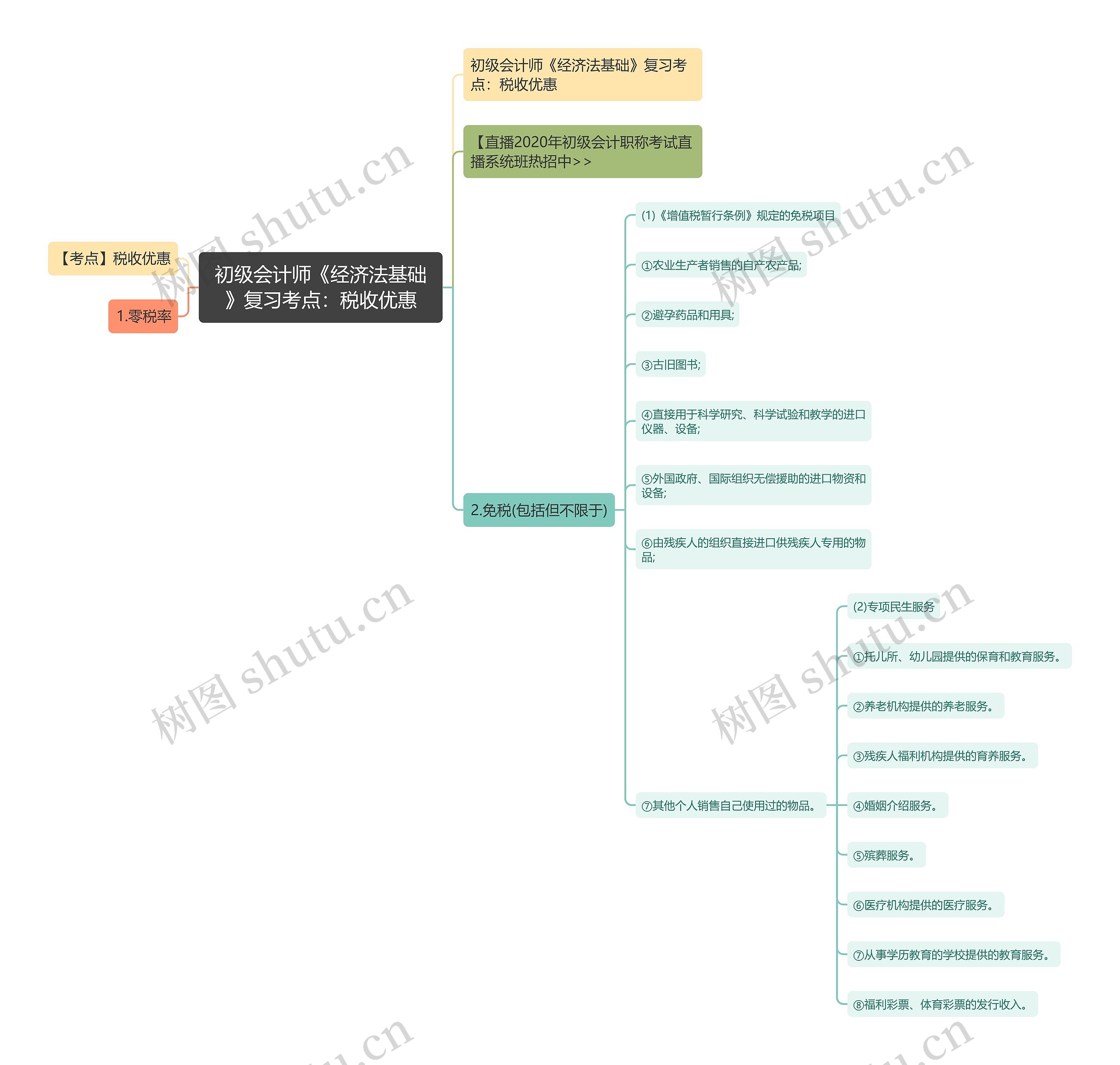 初级会计师《经济法基础》复习考点：税收优惠思维导图