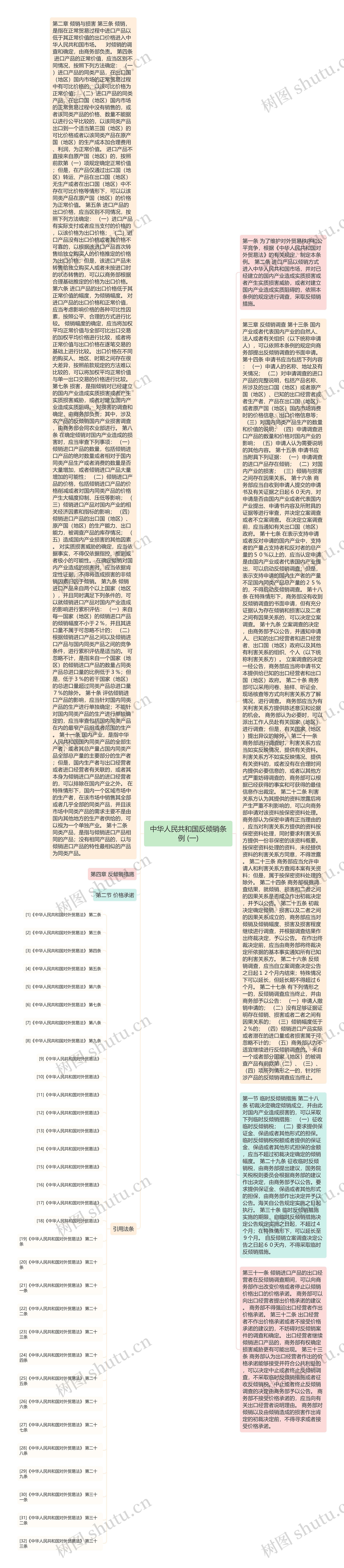 中华人民共和国反倾销条例 (一)思维导图