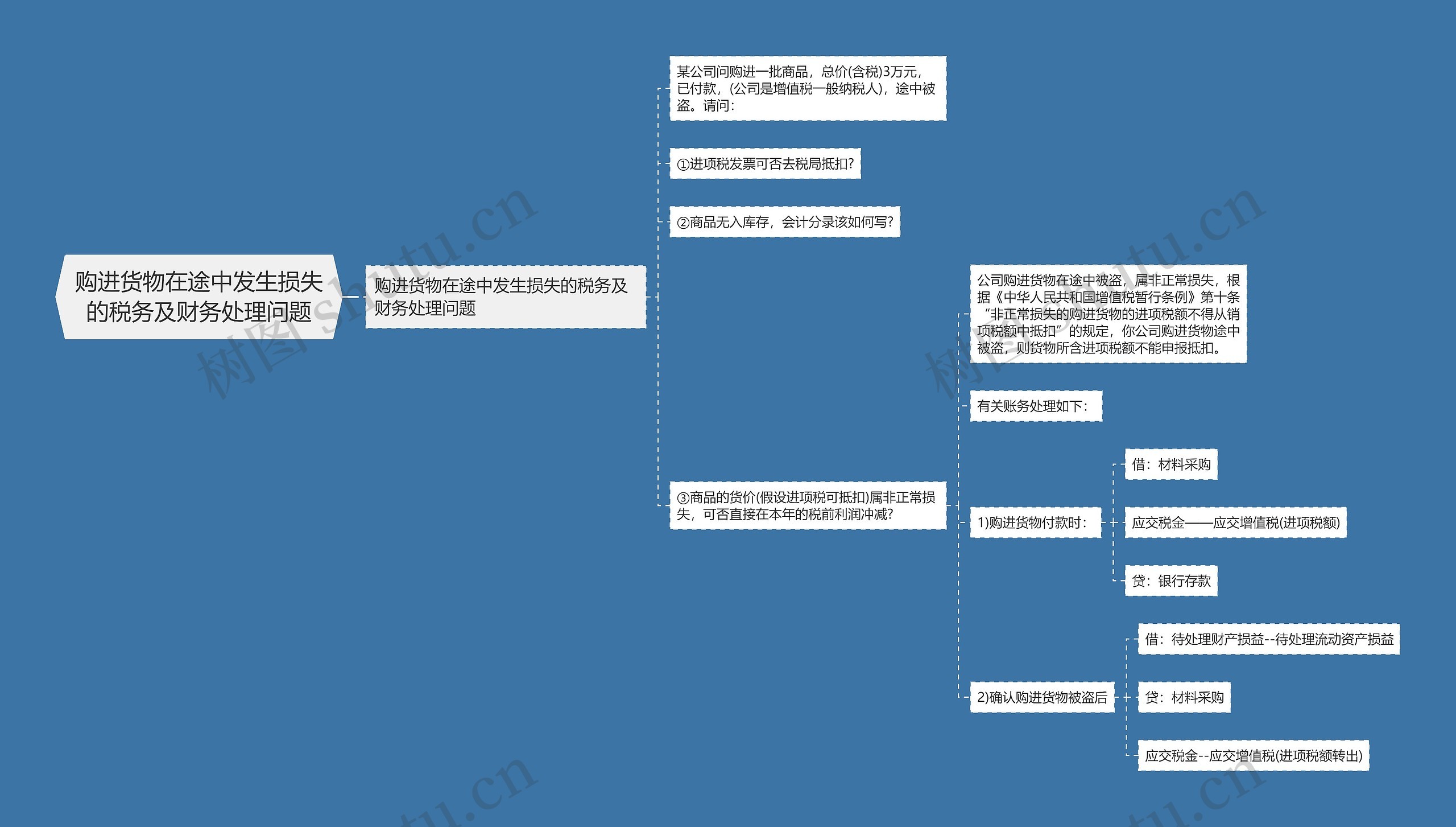 购进货物在途中发生损失的税务及财务处理问题思维导图